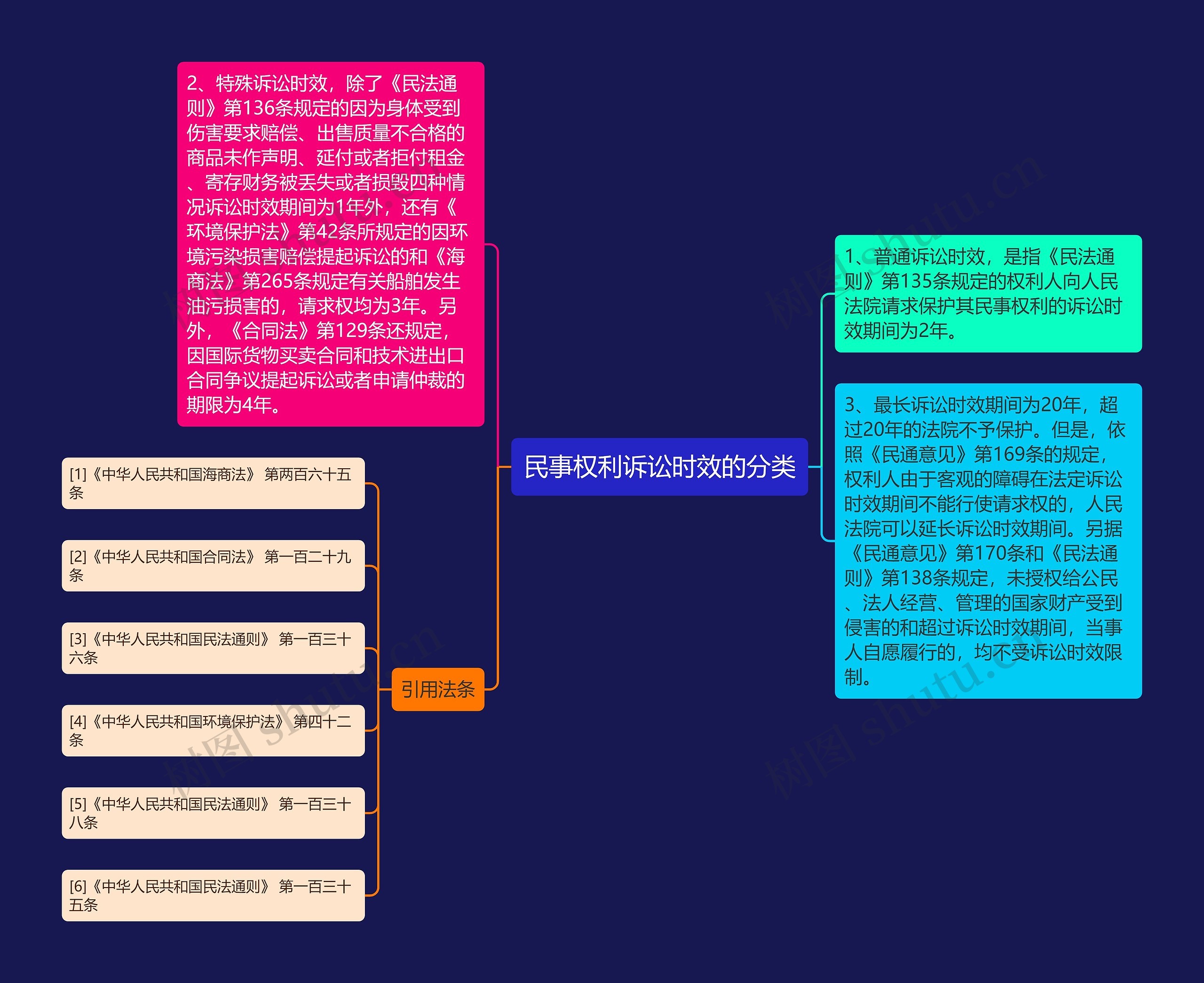 民事权利诉讼时效的分类