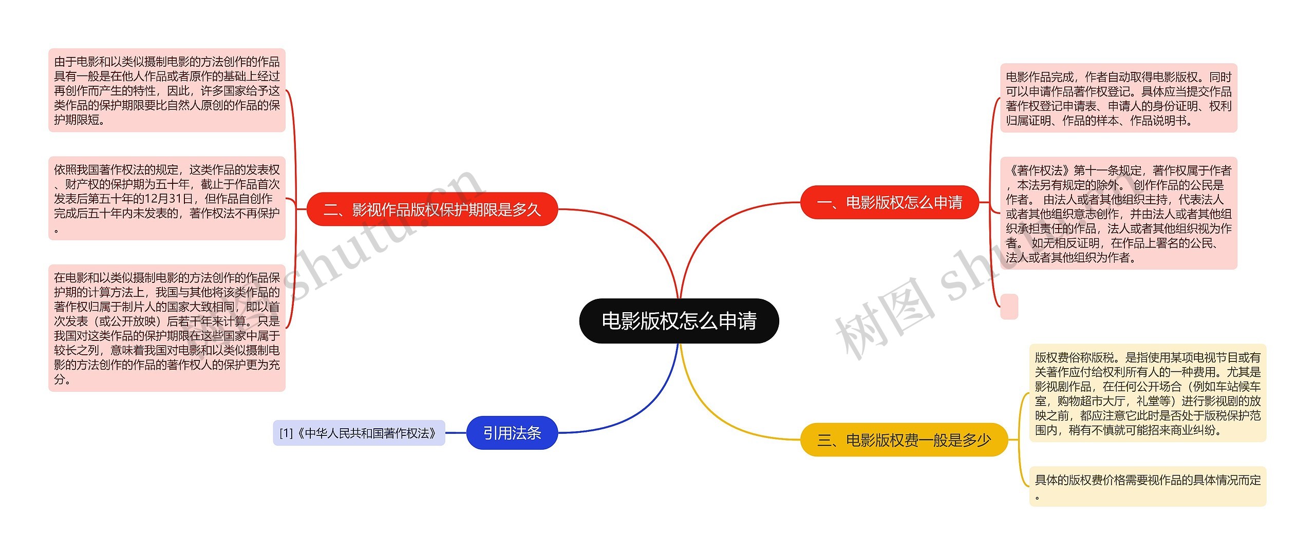 电影版权怎么申请思维导图