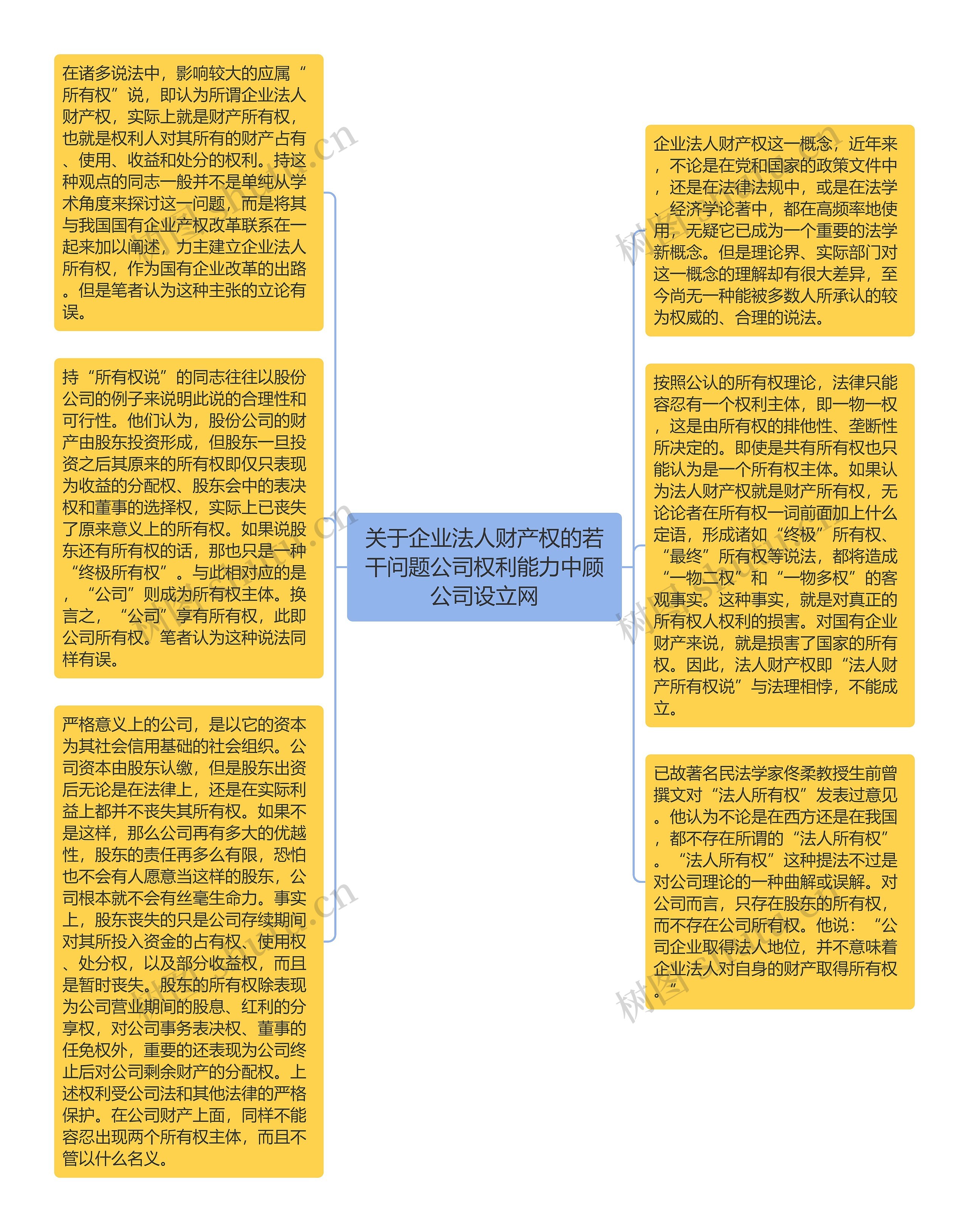 关于企业法人财产权的若干问题公司权利能力中顾公司设立网思维导图