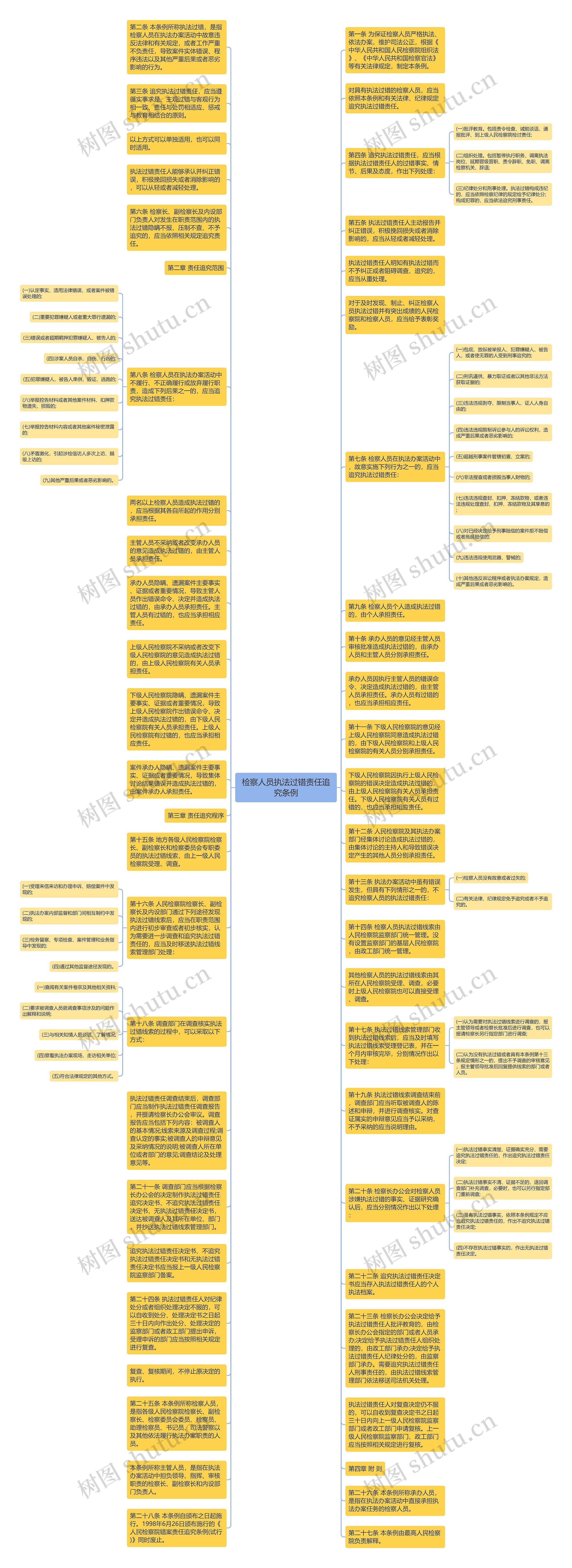 检察人员执法过错责任追究条例思维导图