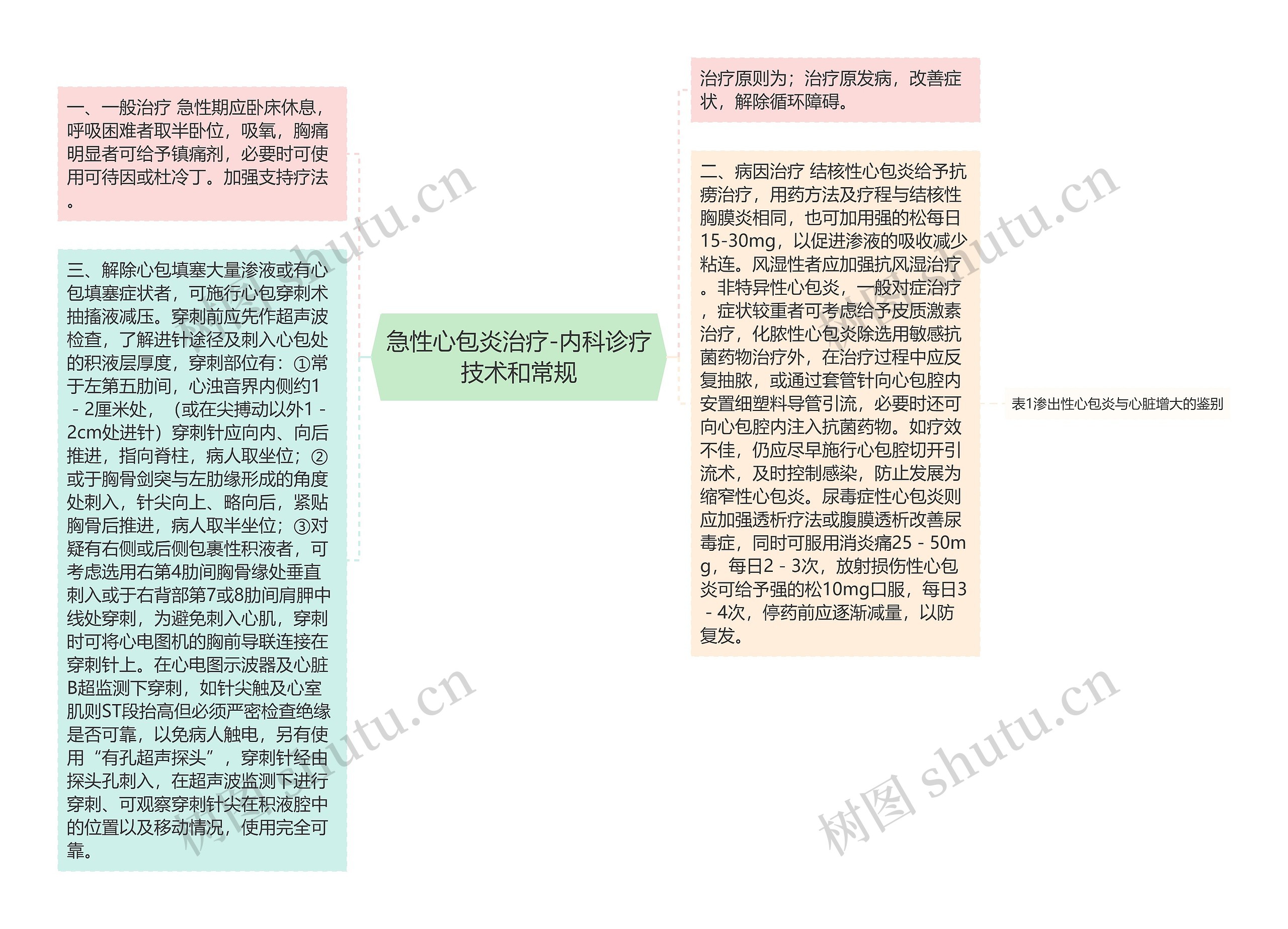 急性心包炎治疗-内科诊疗技术和常规思维导图