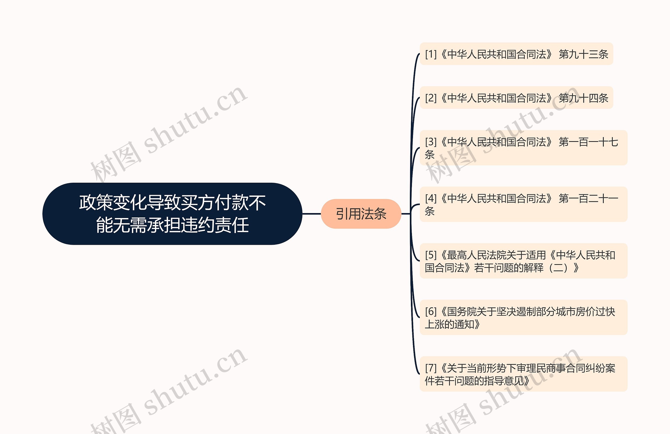 政策变化导致买方付款不能无需承担违约责任思维导图