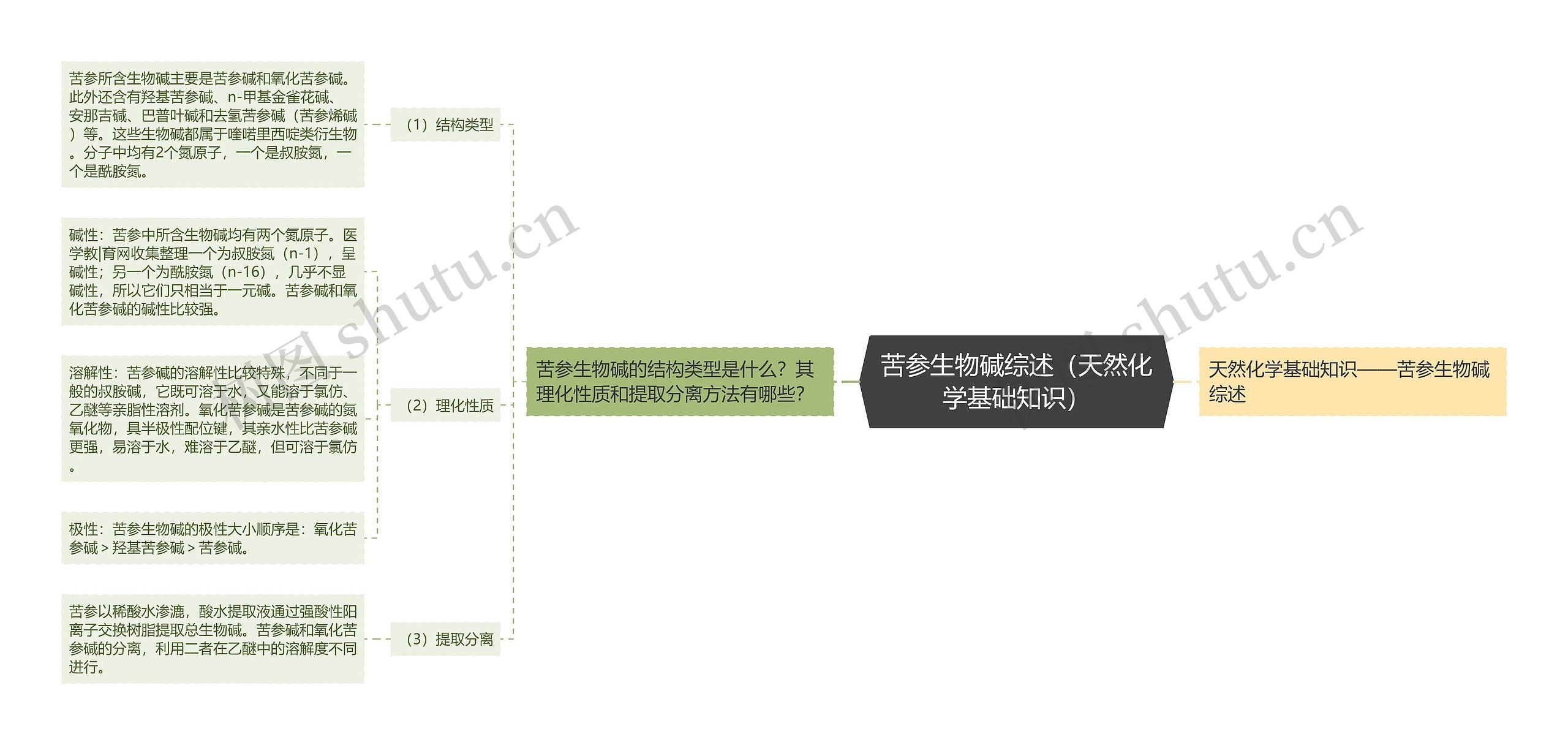 苦参生物碱综述（天然化学基础知识）