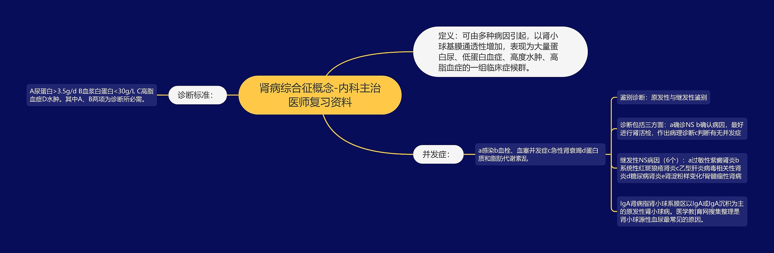 肾病综合征概念-内科主治医师复习资料 肾病综合征概念-内科主治医师复习资料
