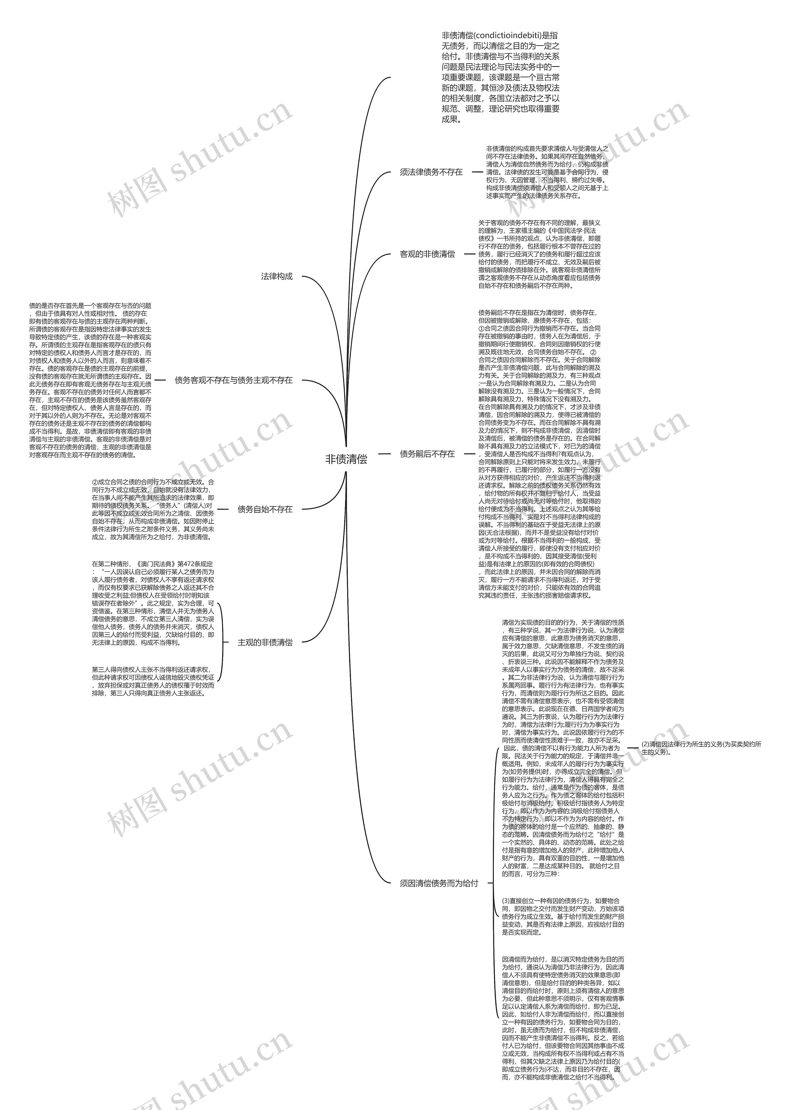 非债清偿思维导图