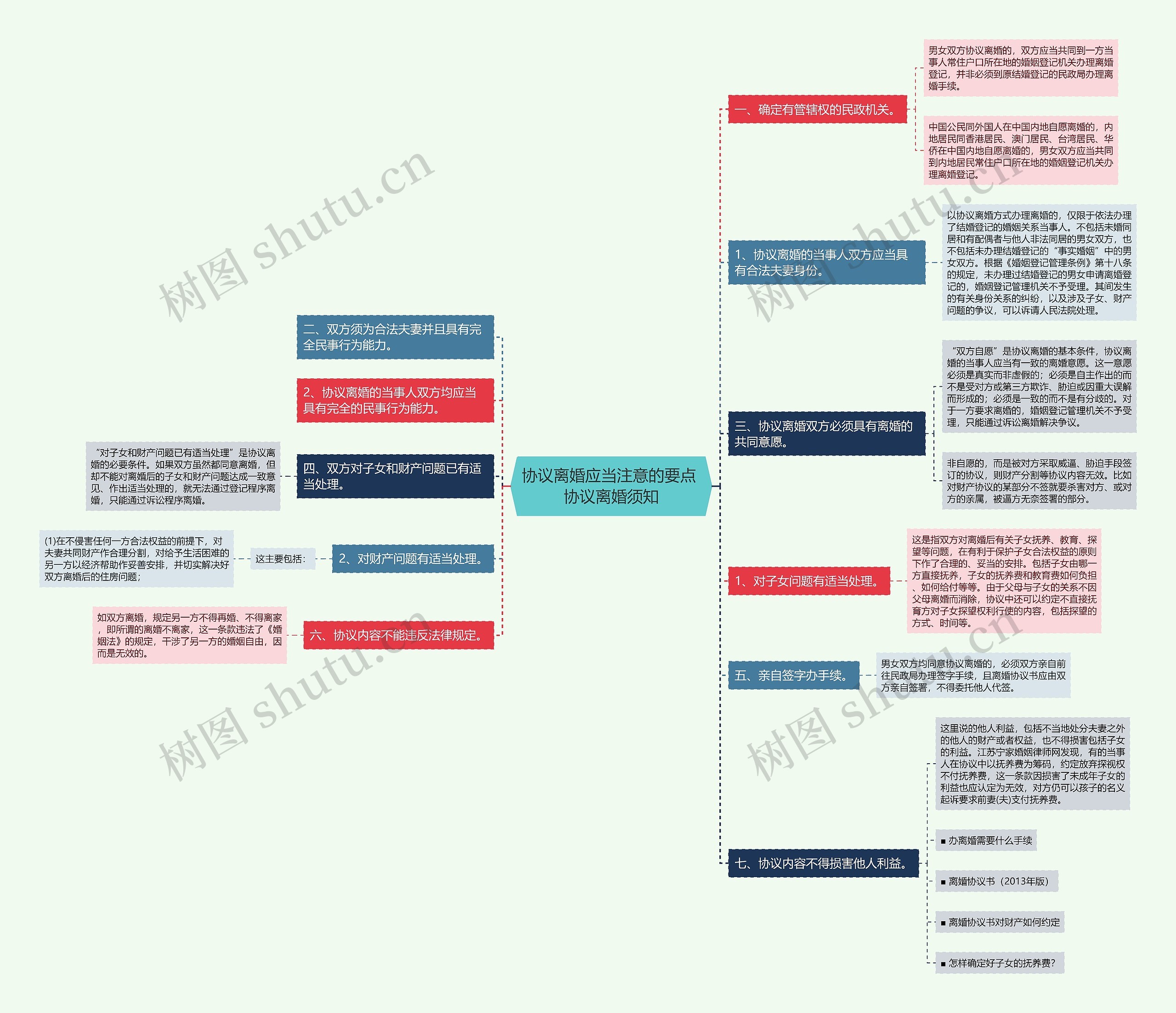 协议离婚应当注意的要点 协议离婚须知思维导图