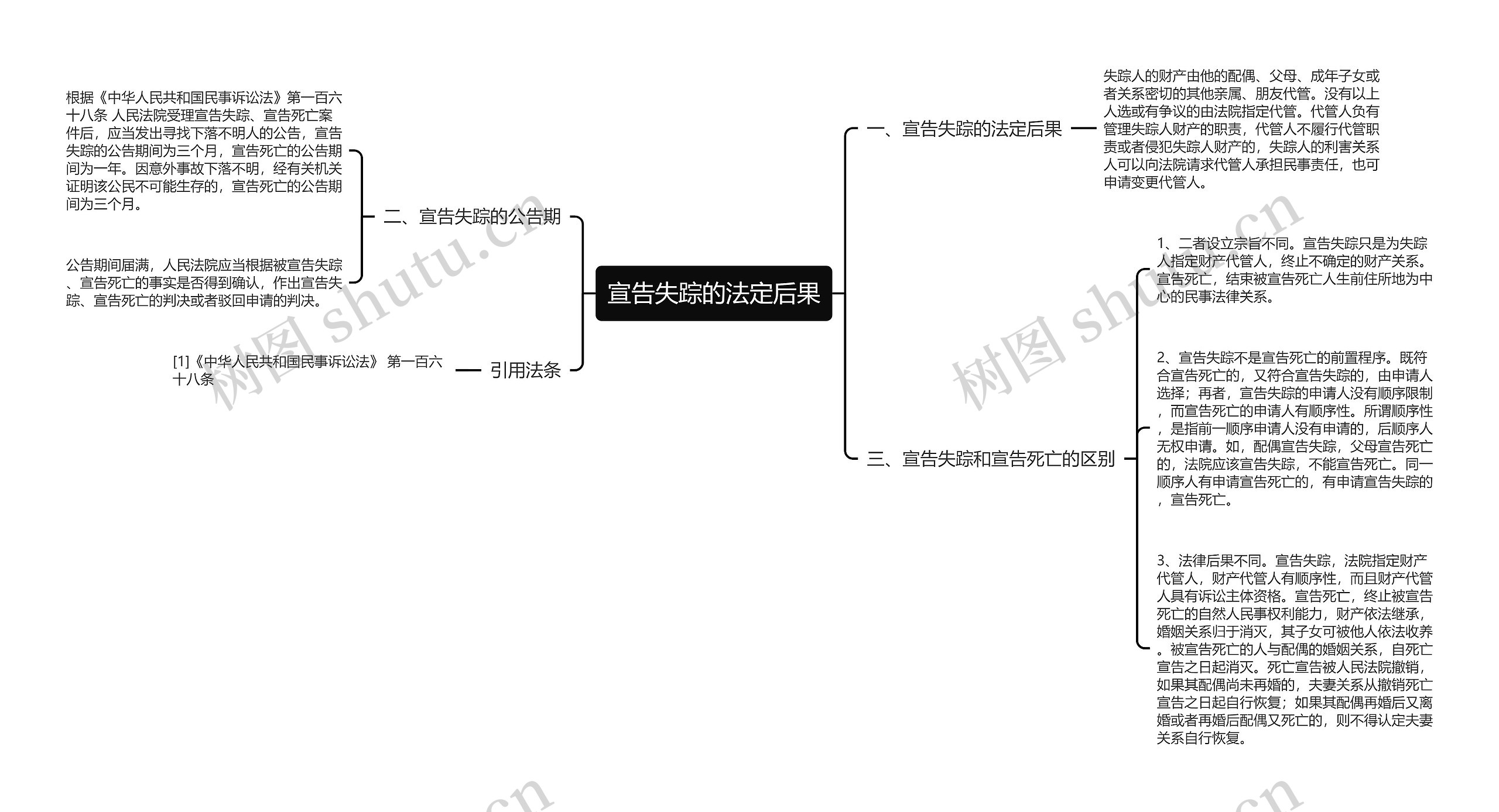 宣告失踪的法定后果思维导图