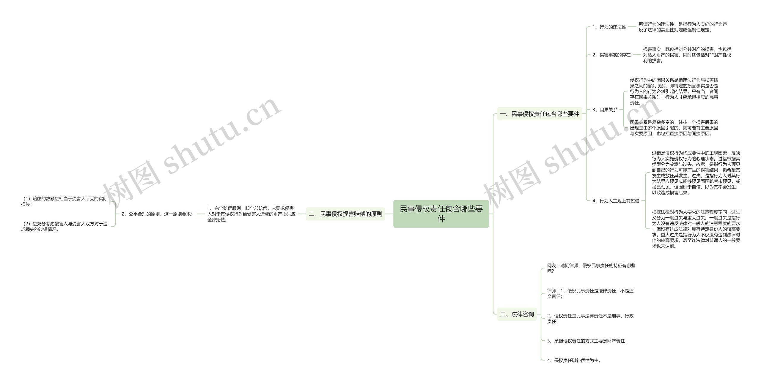 民事侵权责任包含哪些要件思维导图