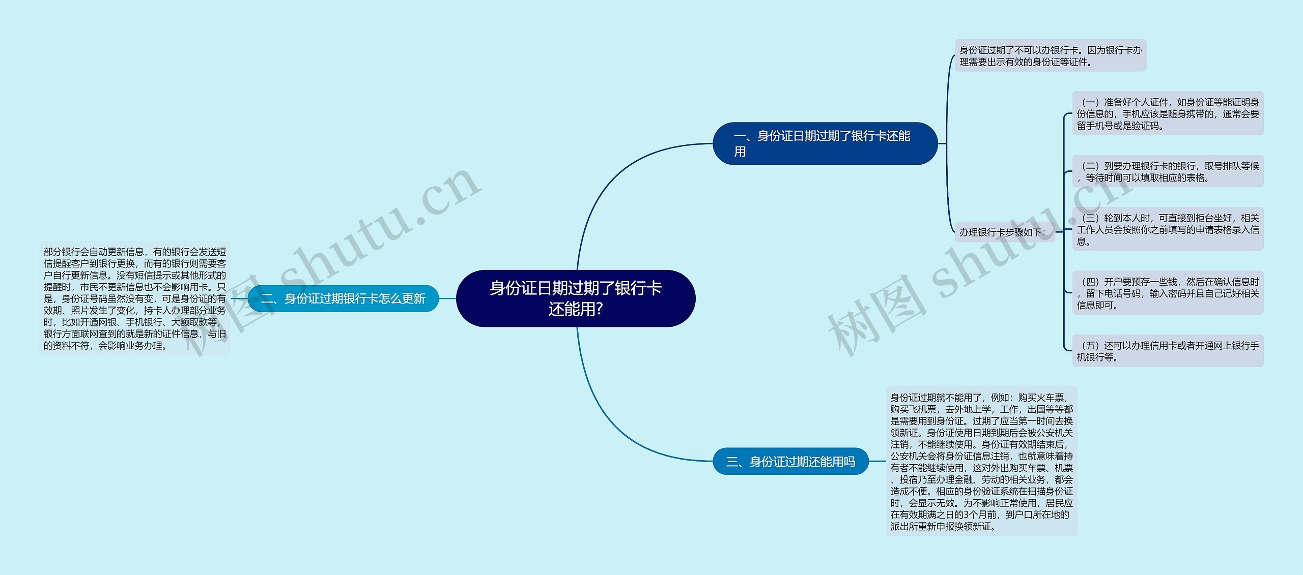 身份证日期过期了银行卡还能用?思维导图