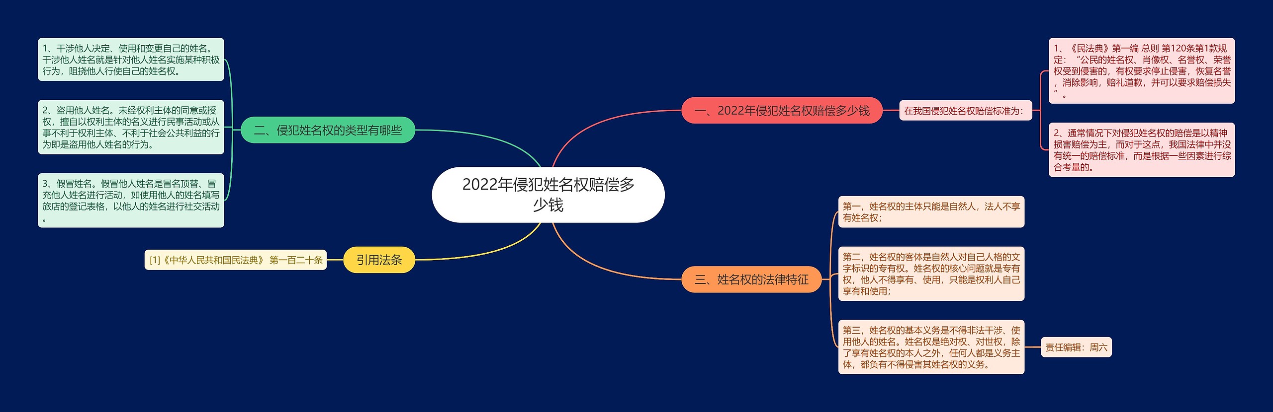 2022年侵犯姓名权赔偿多少钱思维导图