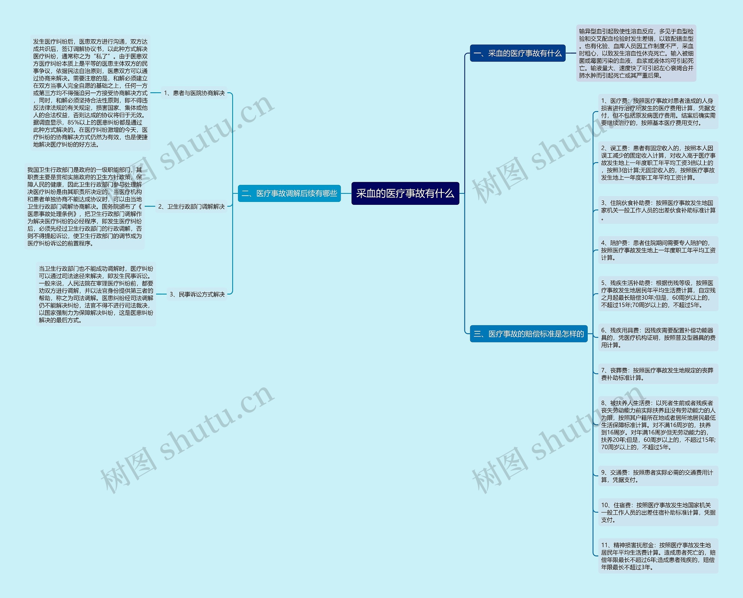 采血的医疗事故有什么思维导图
