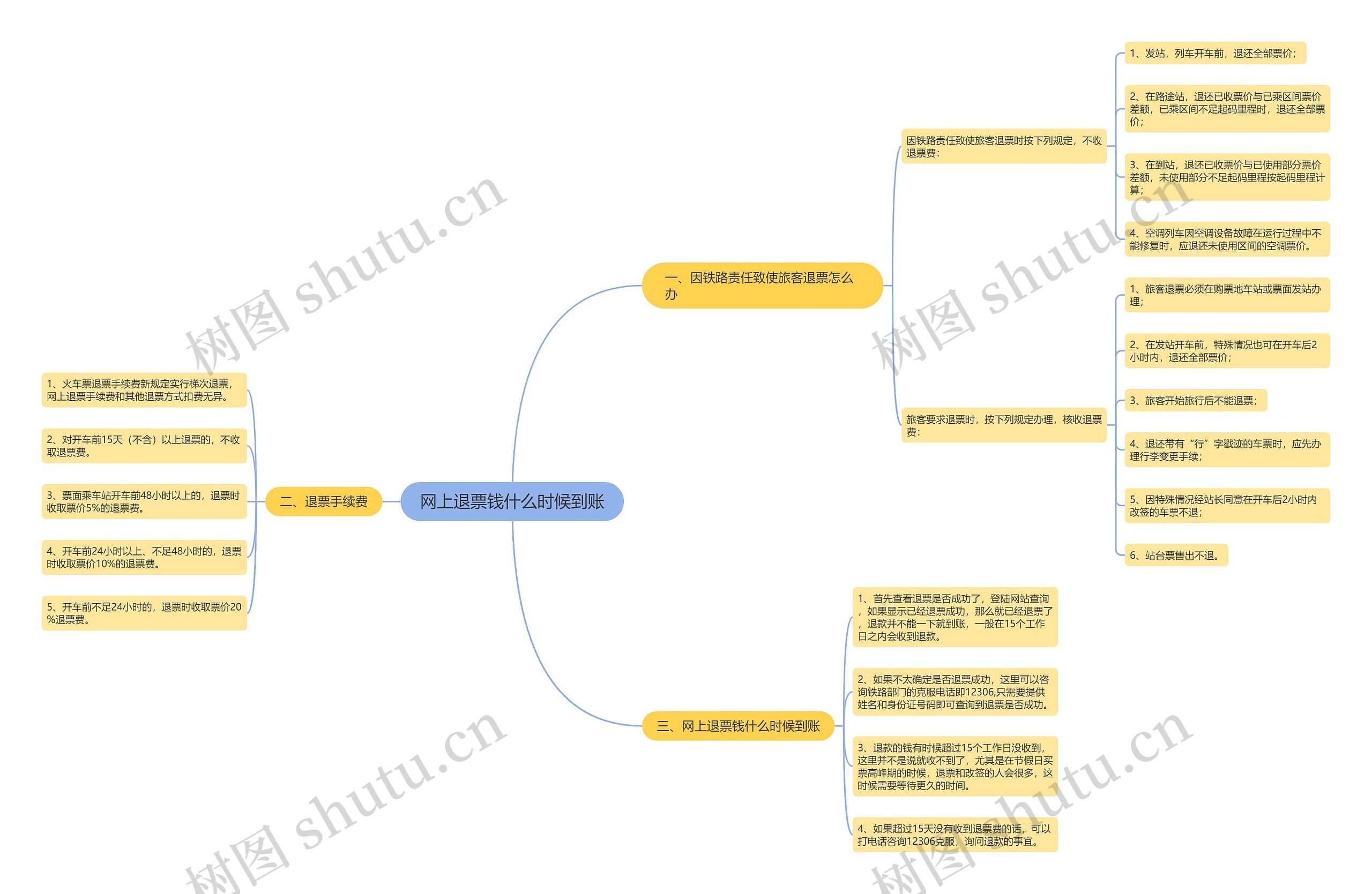 网上退票钱什么时候到账思维导图