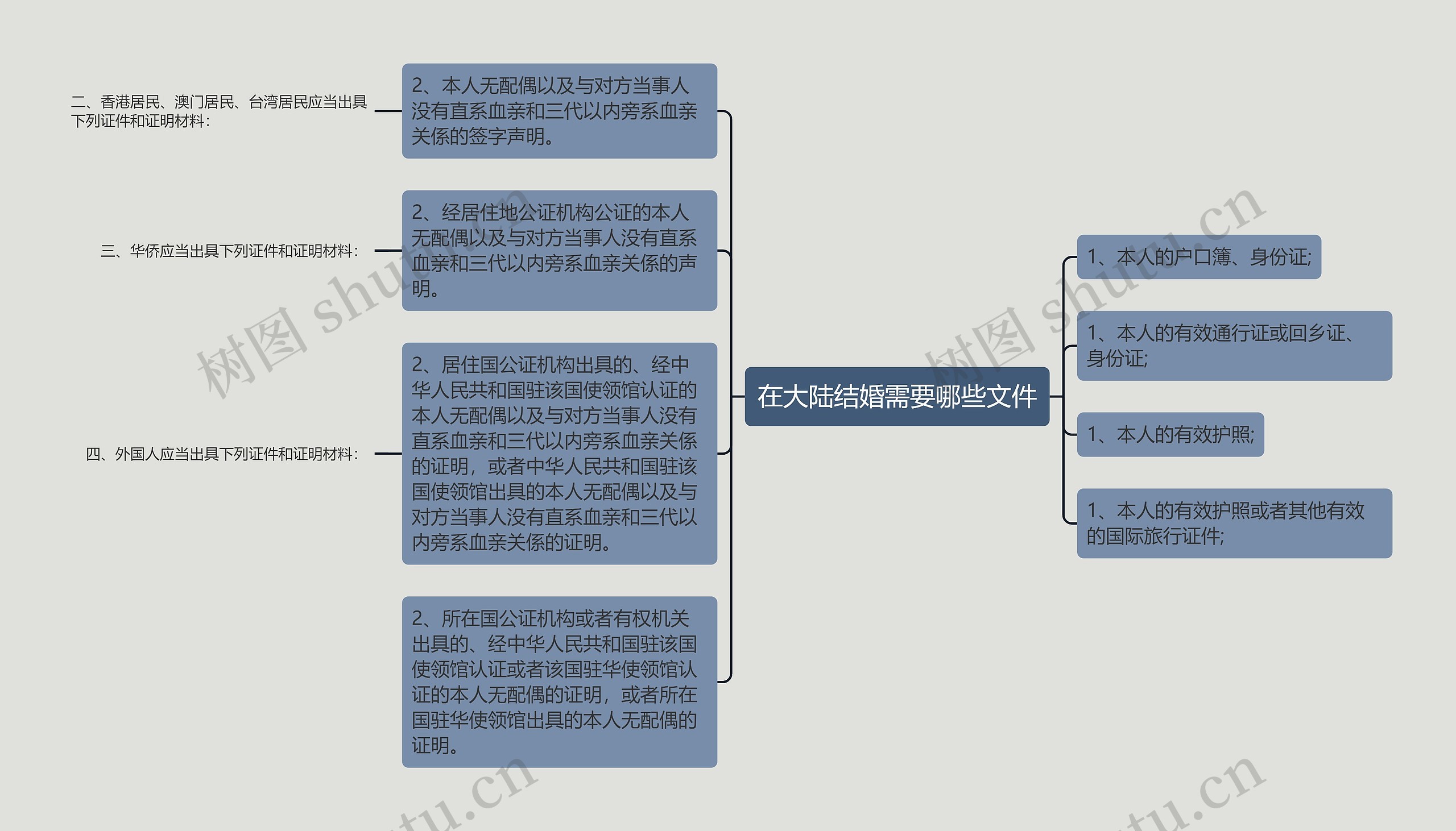 在大陆结婚需要哪些文件思维导图