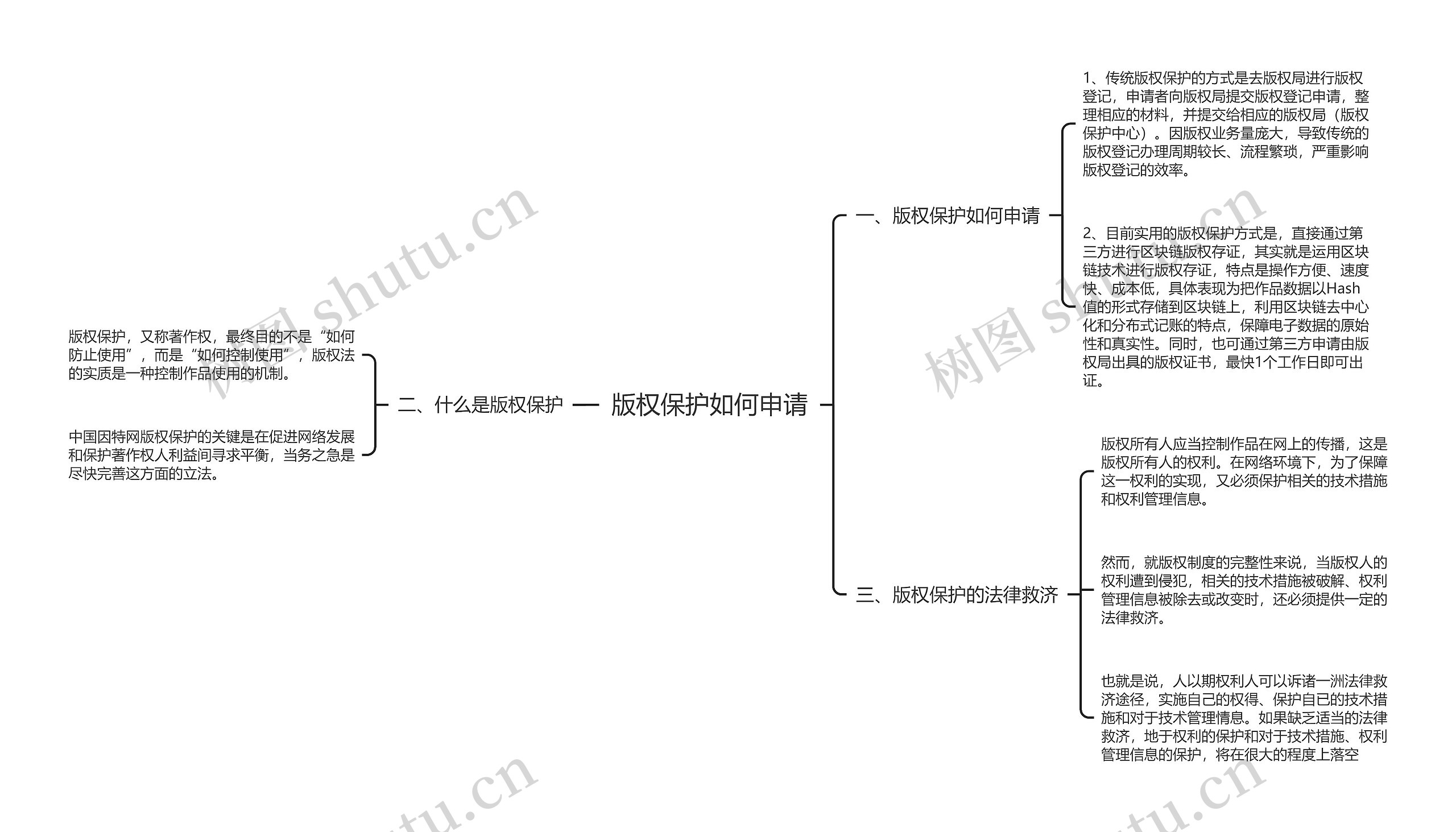 版权保护如何申请思维导图