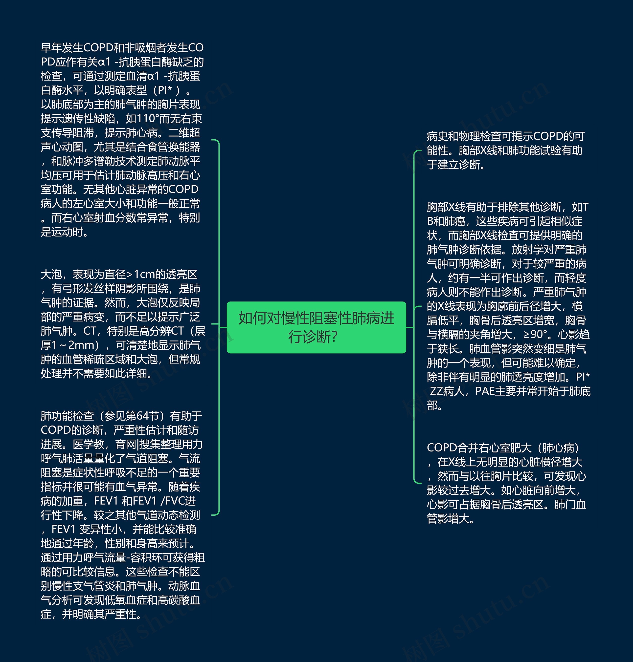 如何对慢性阻塞性肺病进行诊断？思维导图