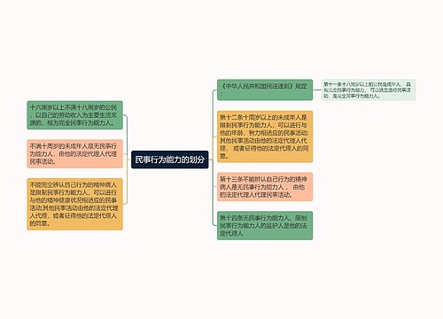 民事行为能力的划分