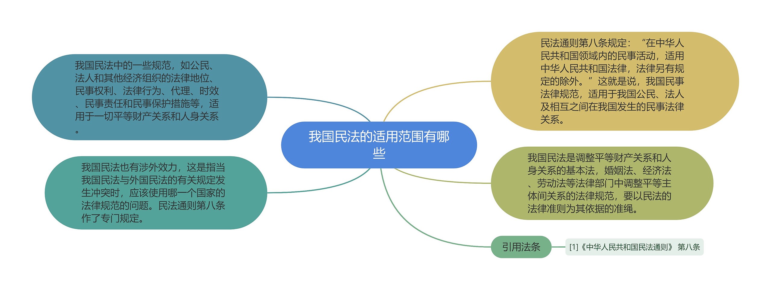 我国民法的适用范围有哪些思维导图