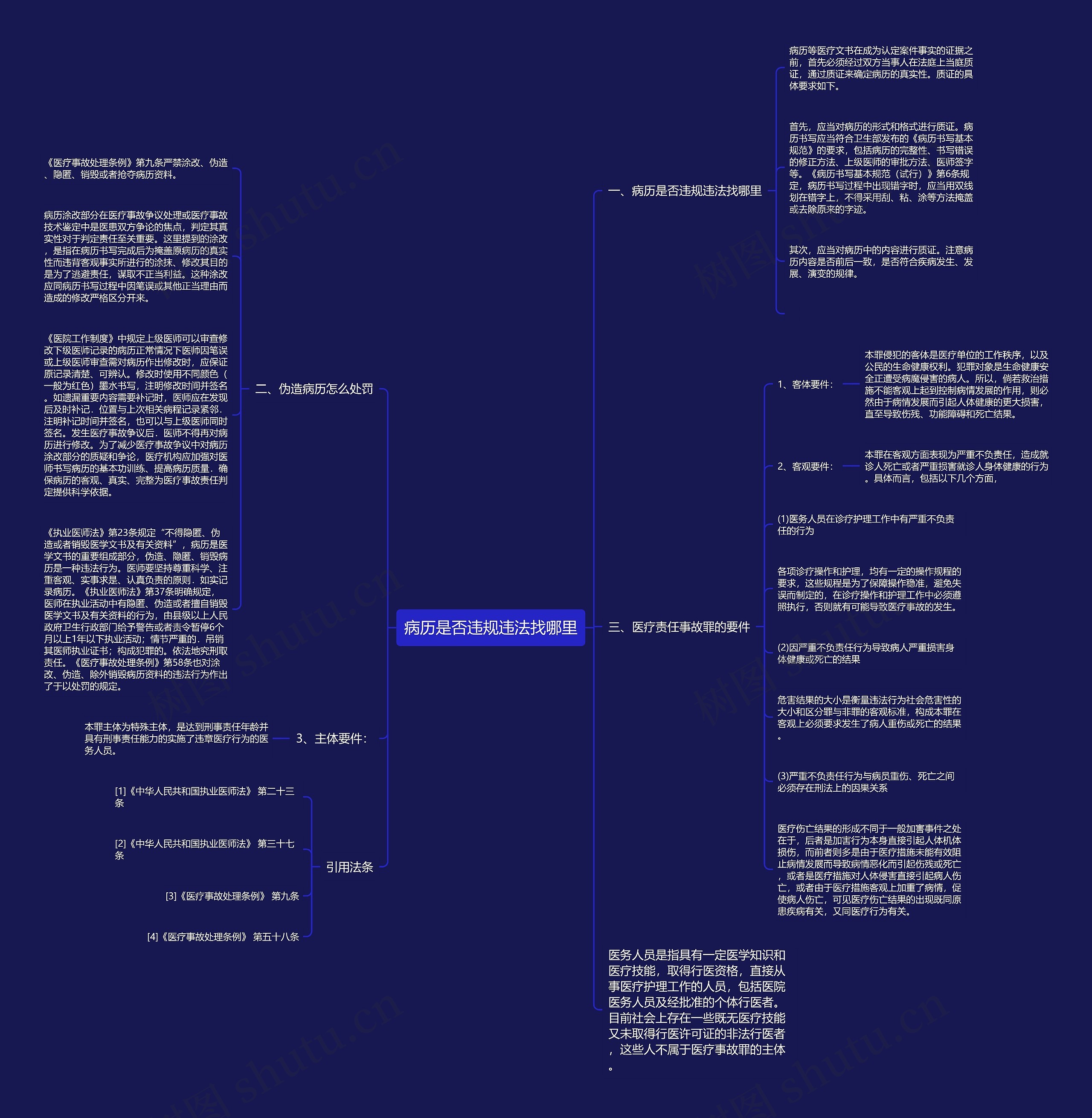 病历是否违规违法找哪里思维导图
