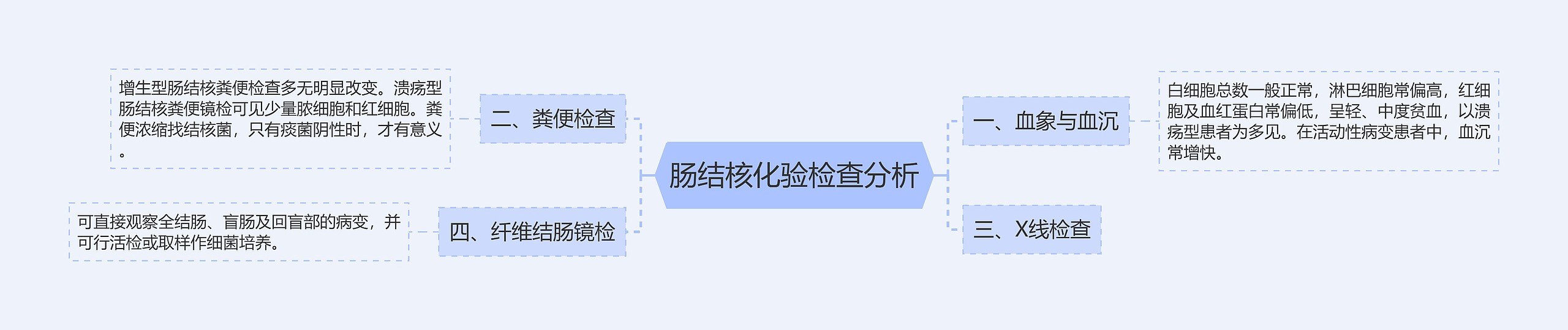 肠结核化验检查分析 肠结核化验检查分析