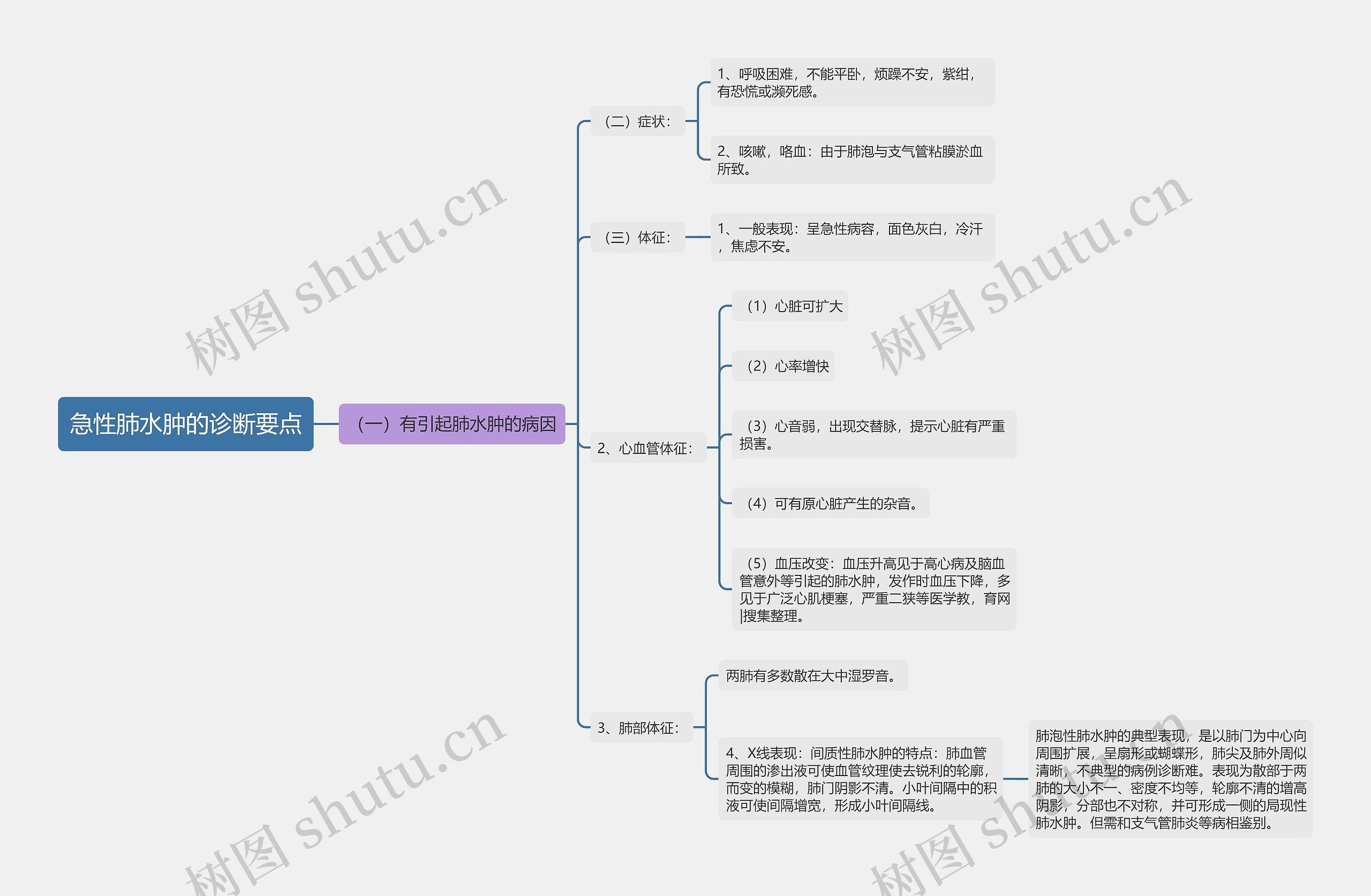 急性肺水肿的诊断要点