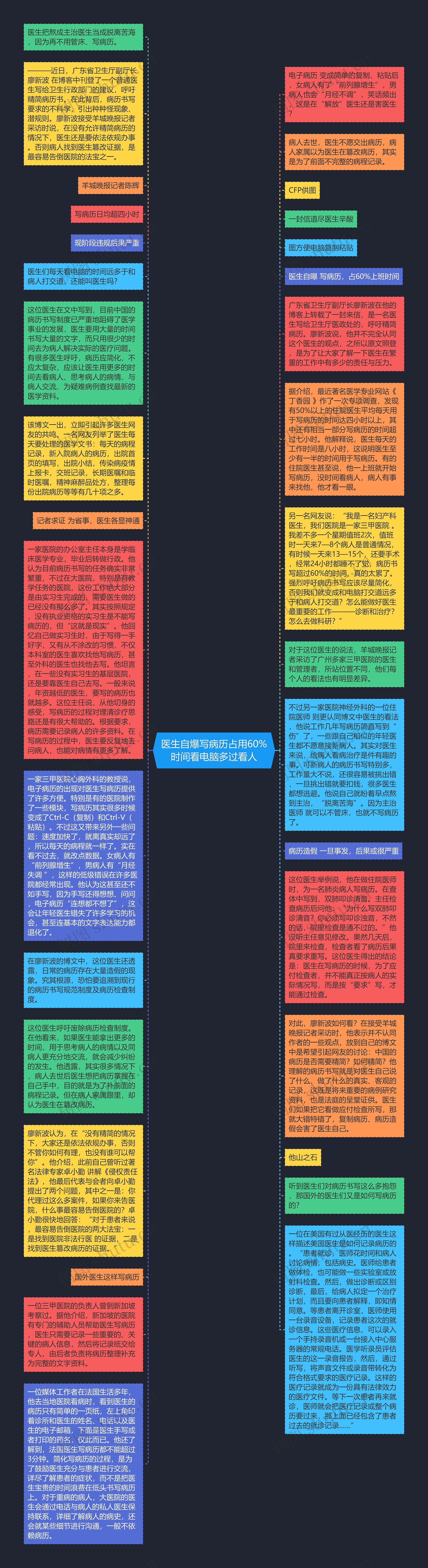 医生自爆写病历占用60%时间看电脑多过看人