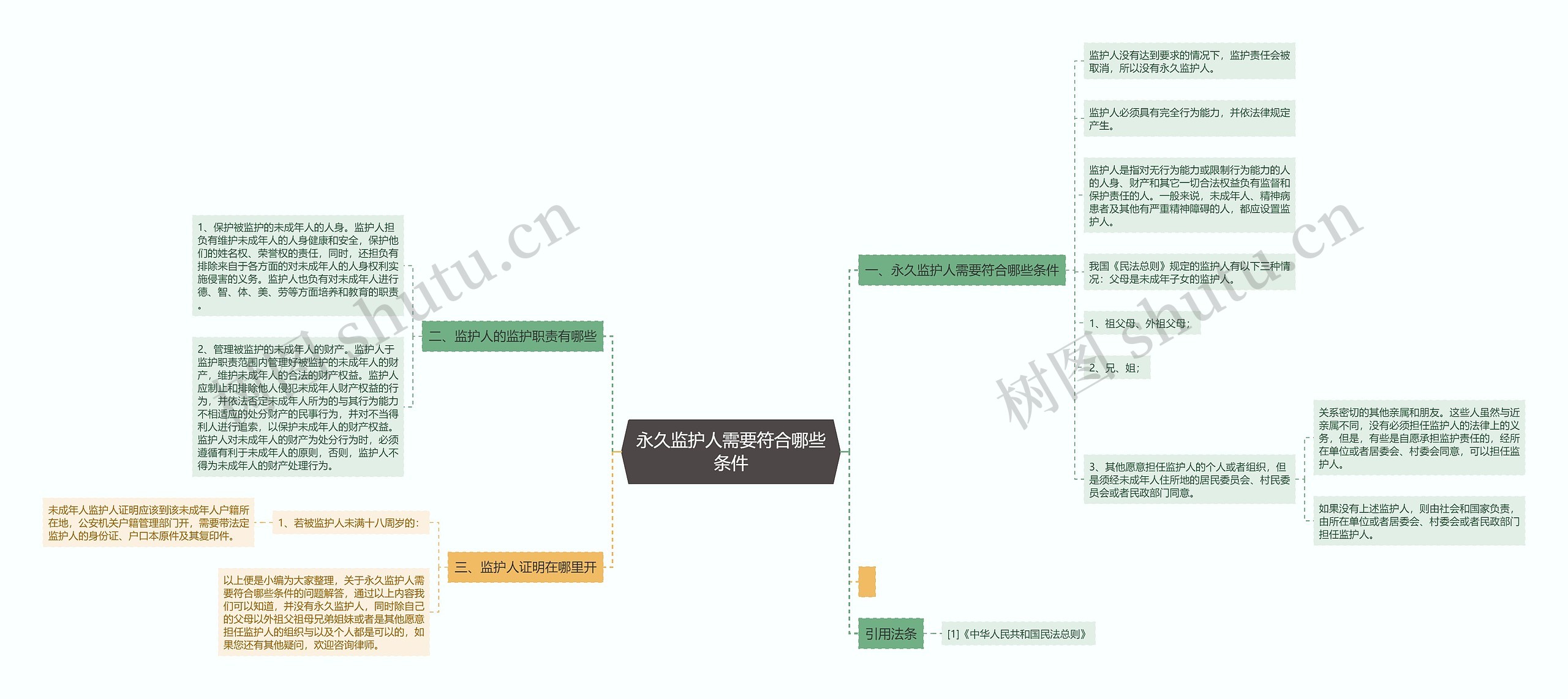 永久监护人需要符合哪些条件思维导图