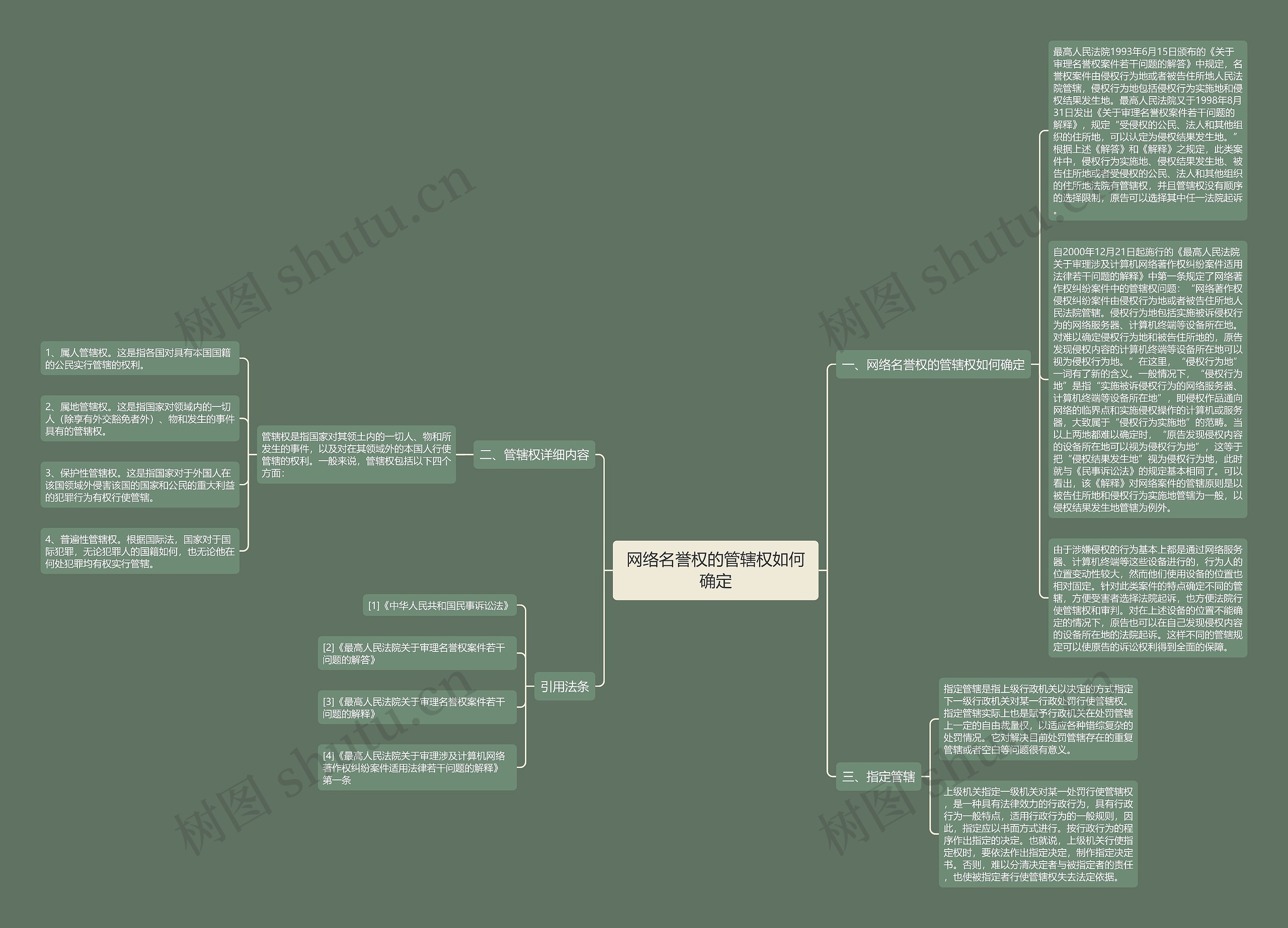 网络名誉权的管辖权如何确定思维导图