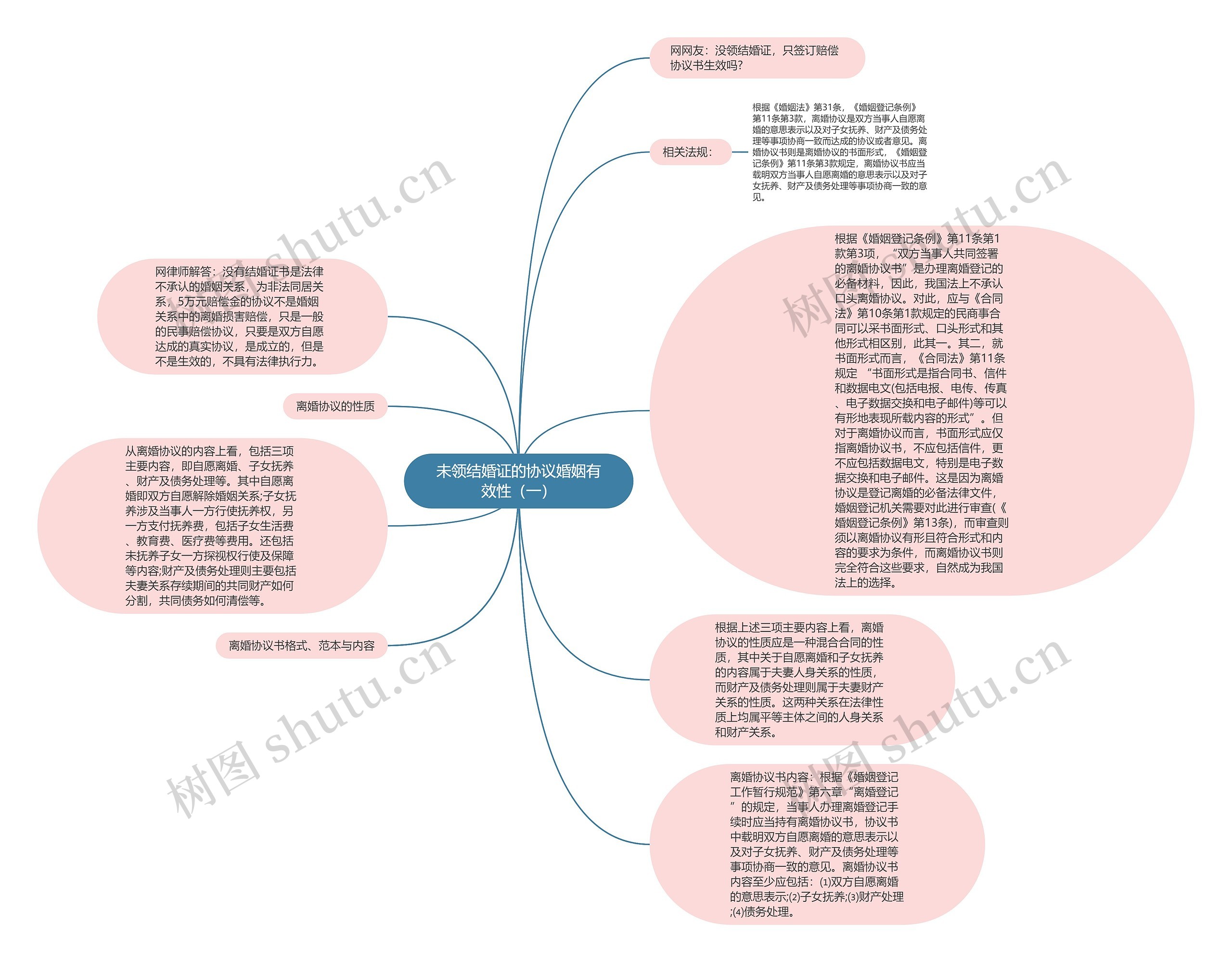 未领结婚证的协议婚姻有效性（一）思维导图