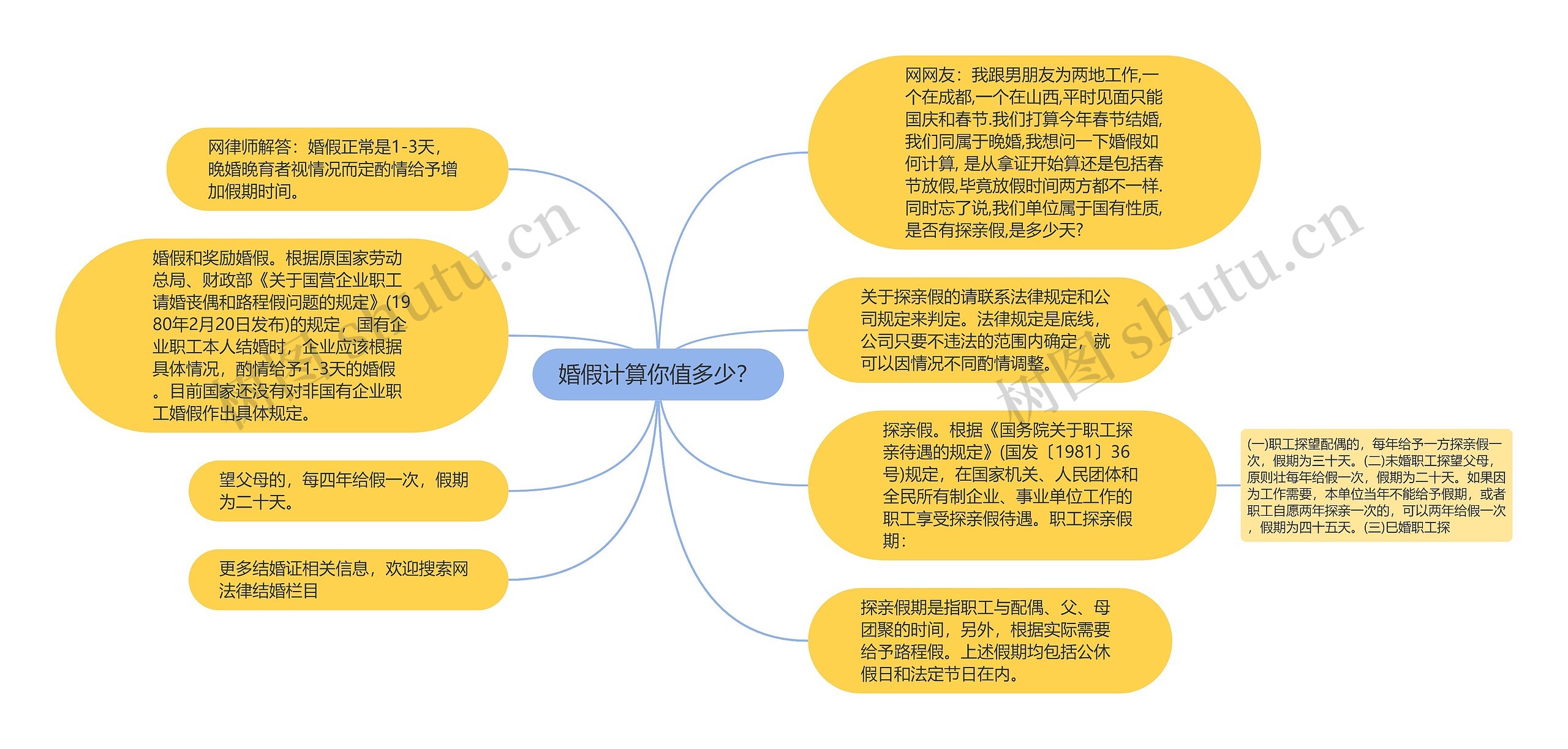 婚假计算你值多少？思维导图