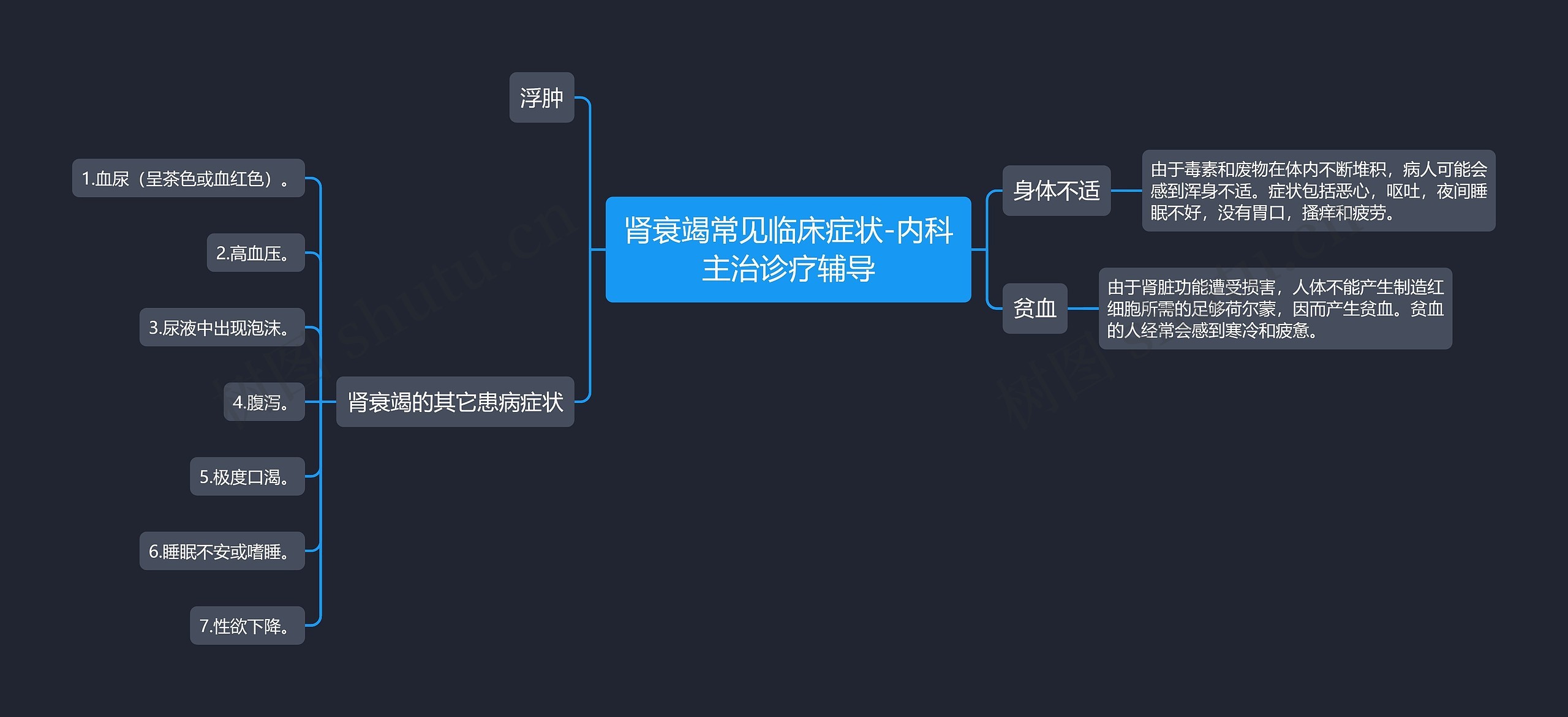 肾衰竭常见临床症状-内科主治诊疗辅导思维导图
