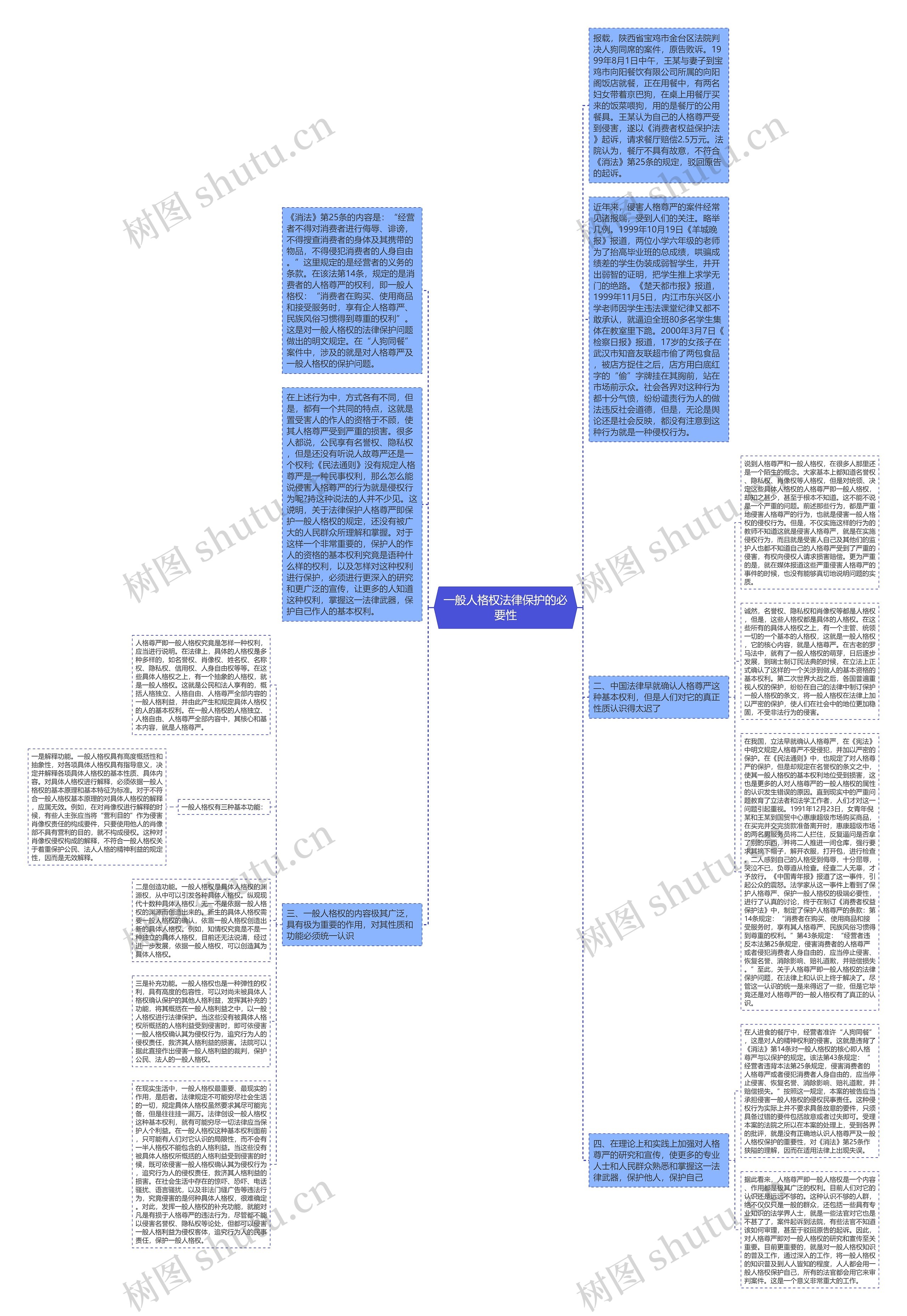一般人格权法律保护的必要性思维导图