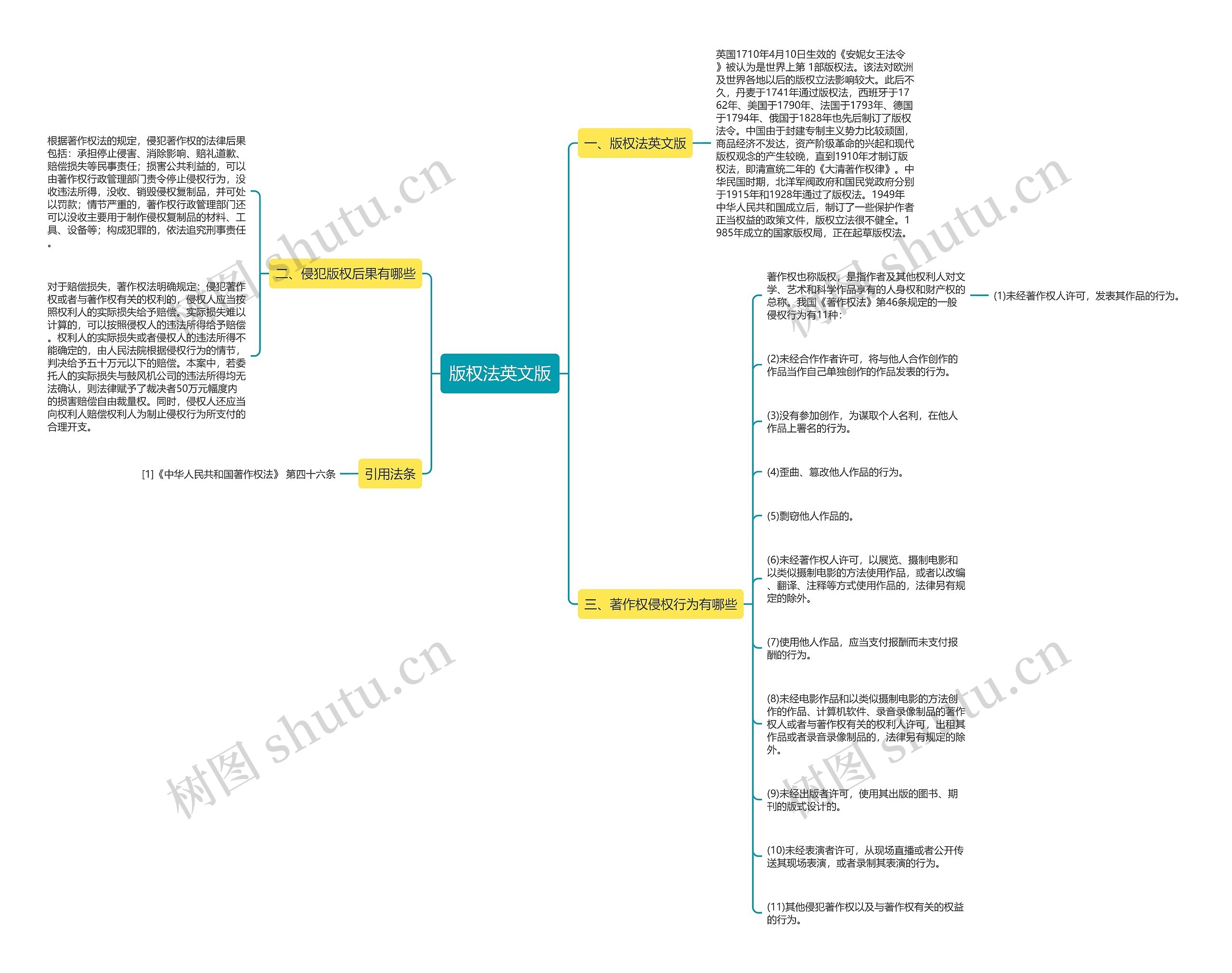 版权法英文版思维导图