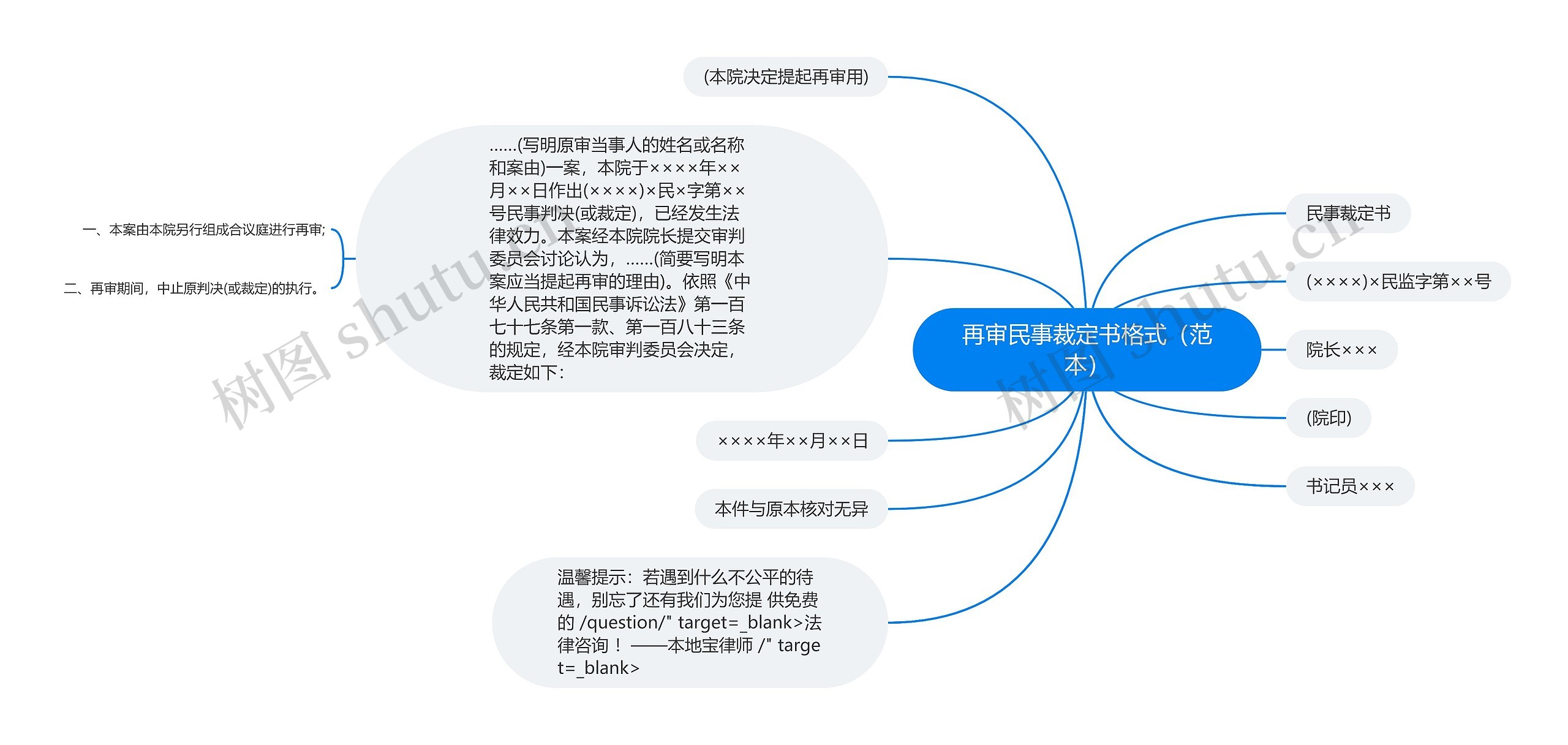 再审民事裁定书格式（范本）思维导图