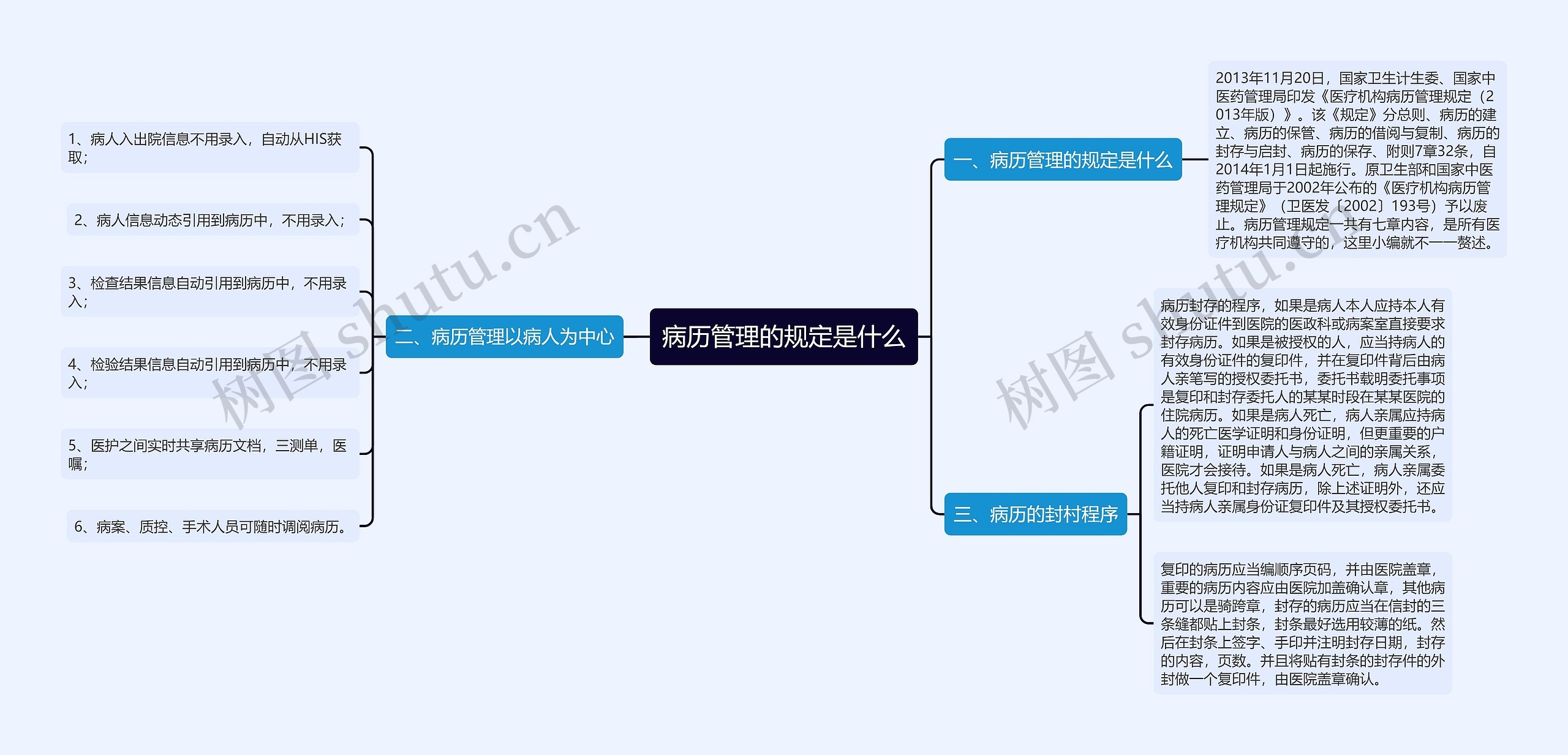 病历管理的规定是什么