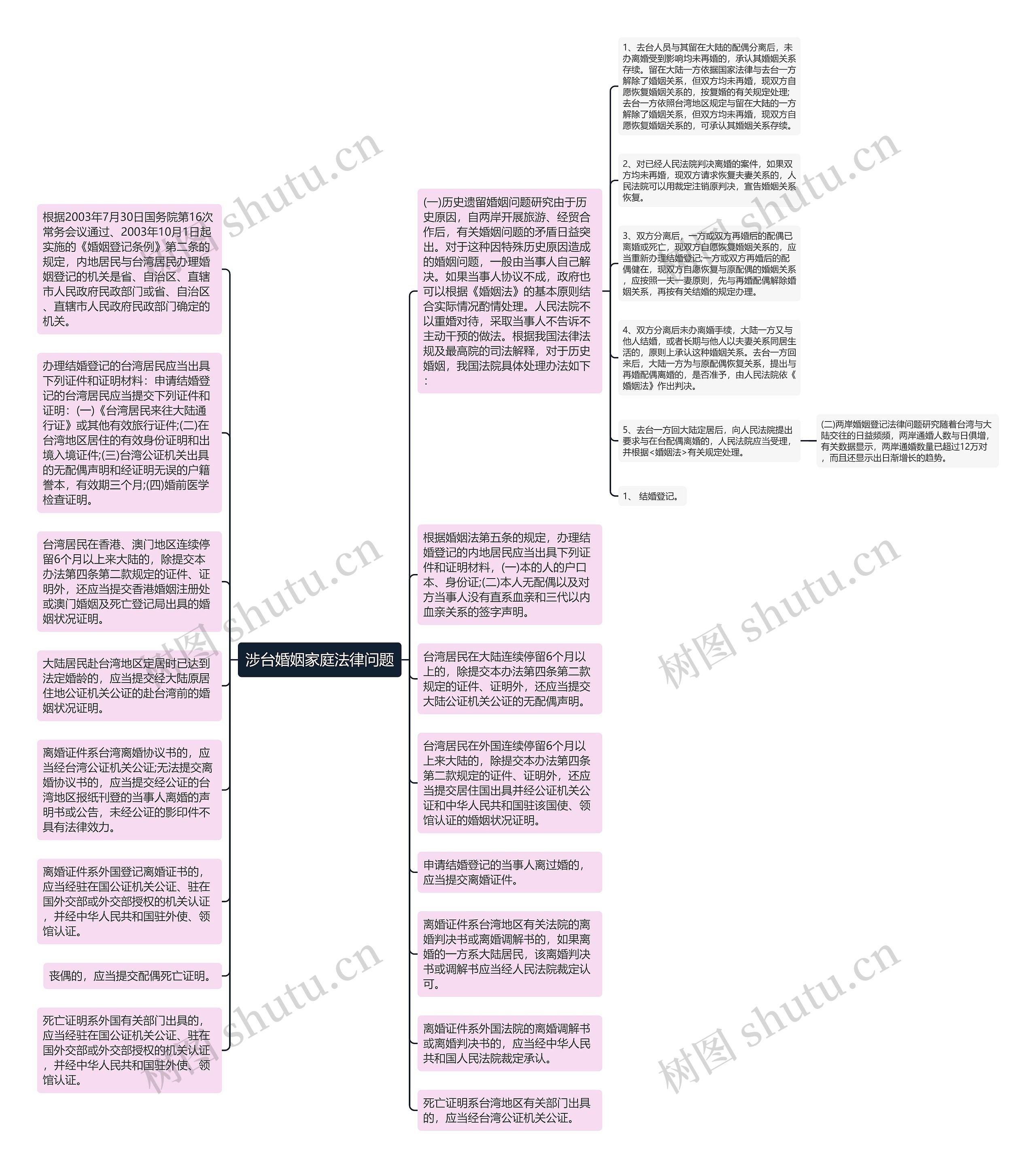 涉台婚姻家庭法律问题思维导图