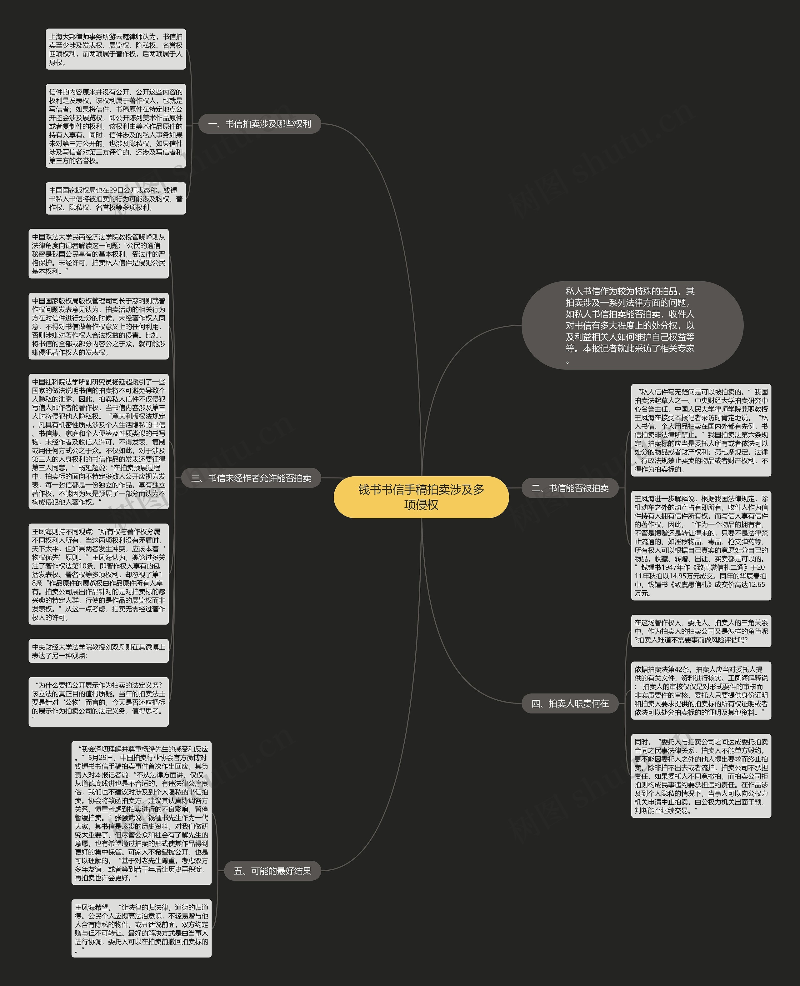 钱书书信手稿拍卖涉及多项侵权思维导图