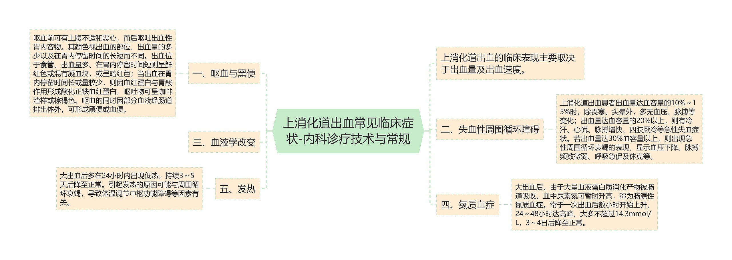 上消化道出血常见临床症状-内科诊疗技术与常规