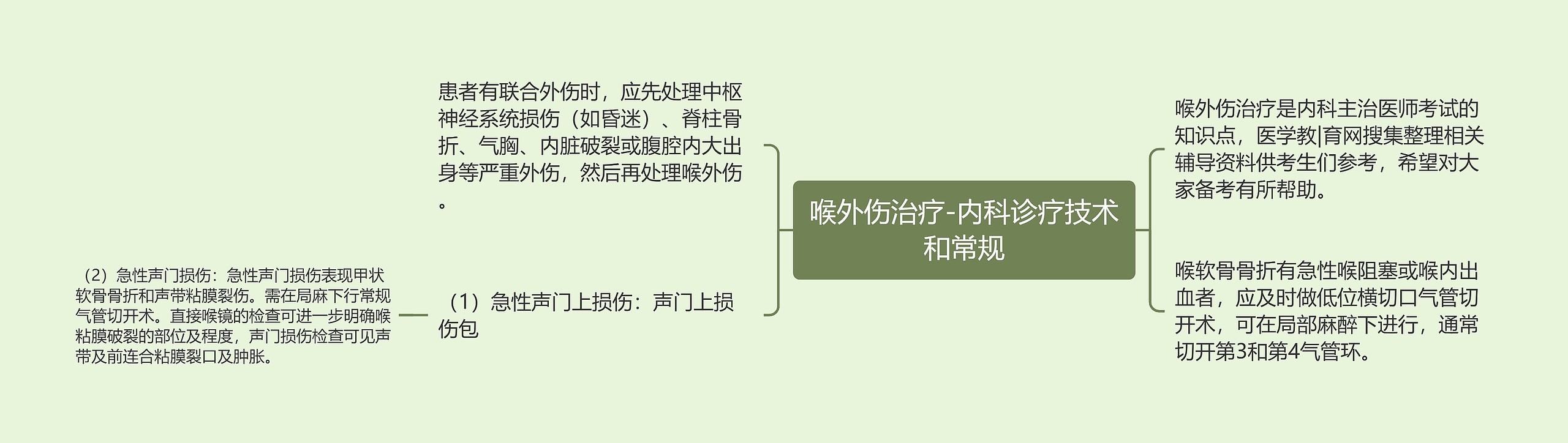 喉外伤治疗-内科诊疗技术和常规思维导图