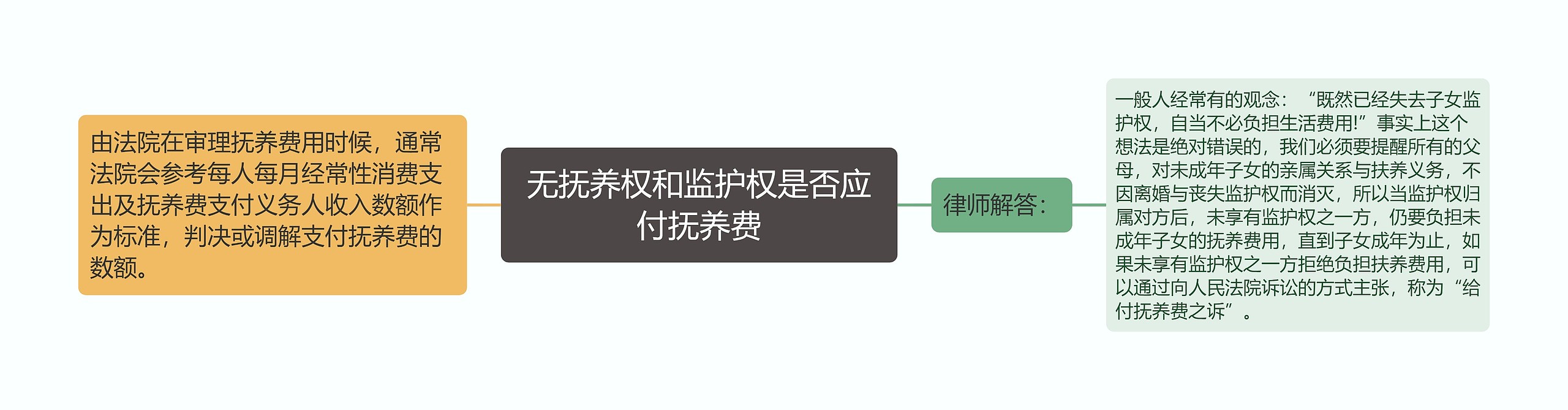 无抚养权和监护权是否应付抚养费