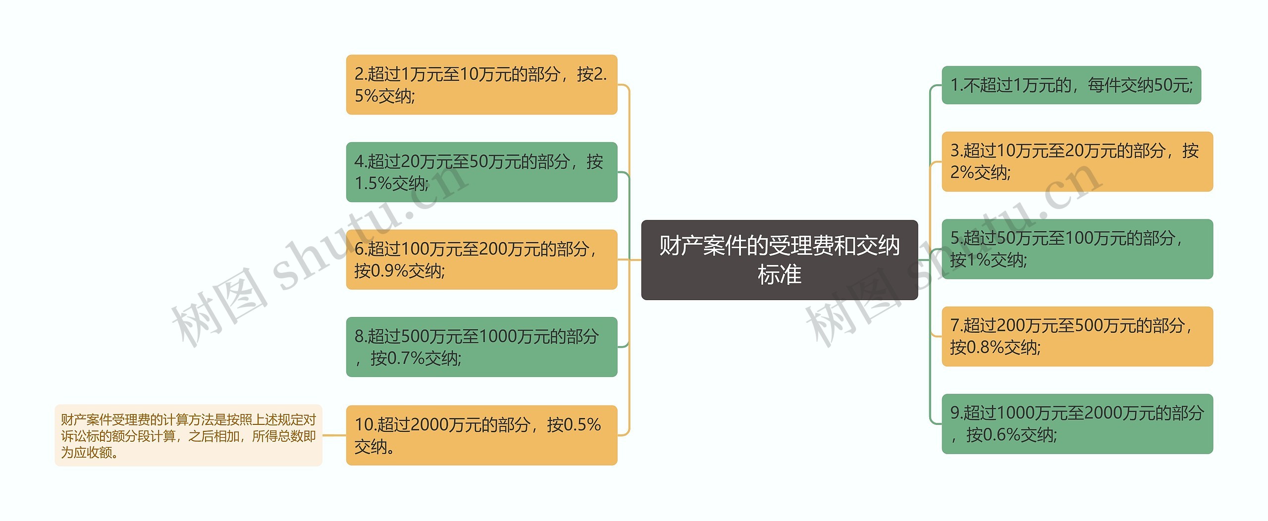 财产案件的受理费和交纳标准思维导图