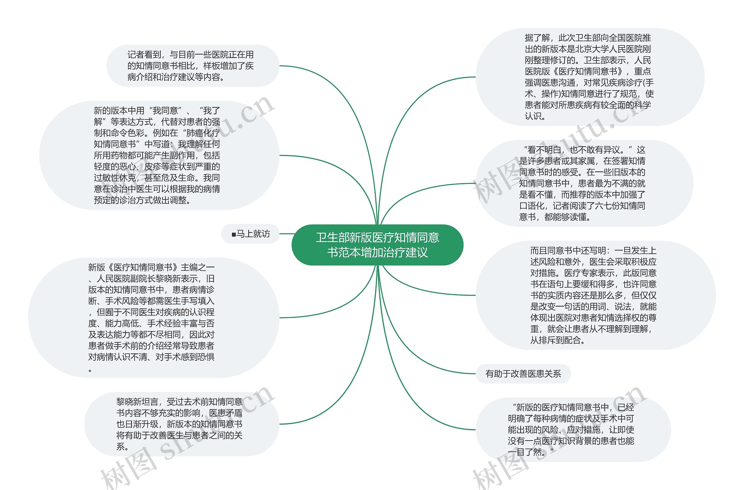 卫生部新版医疗知情同意书范本增加治疗建议思维导图