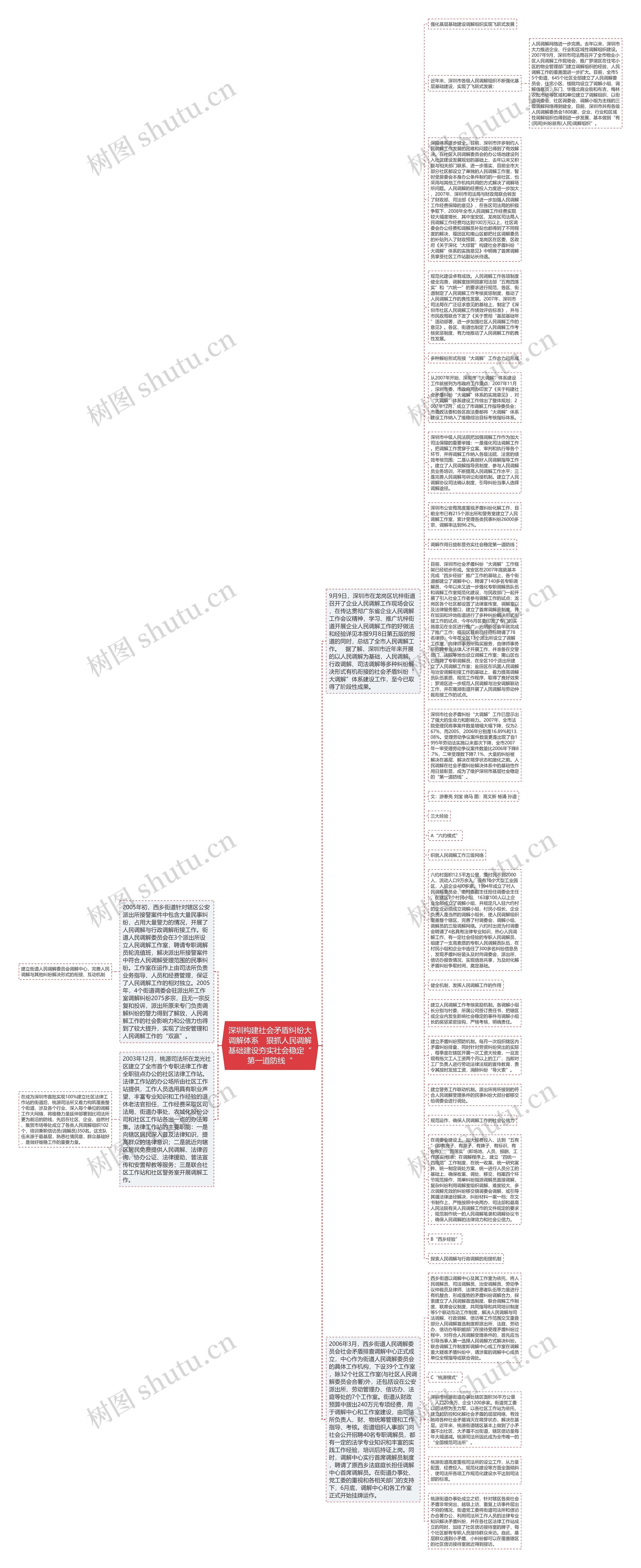 深圳构建社会矛盾纠纷大调解体系　狠抓人民调解基础建设夯实社会稳定“第一道防线“思维导图