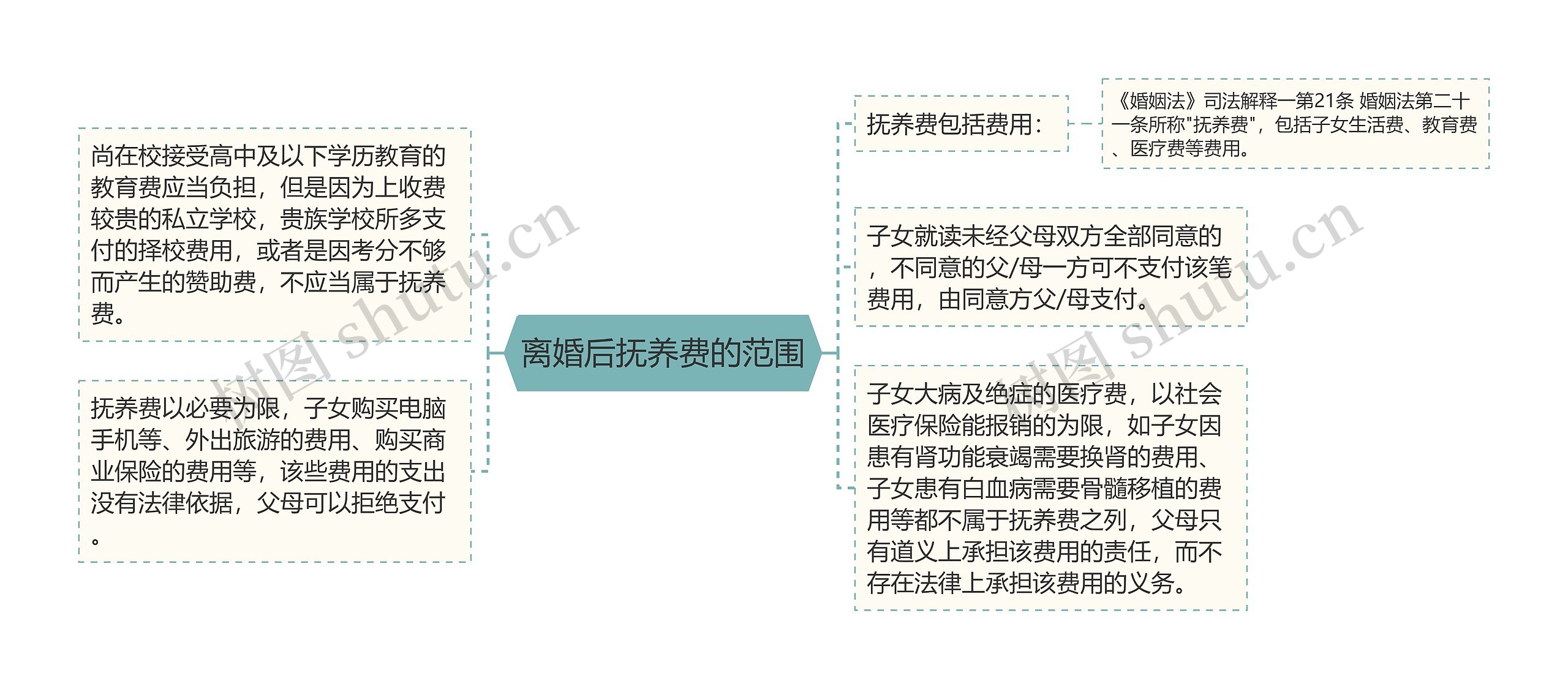 离婚后抚养费的范围思维导图