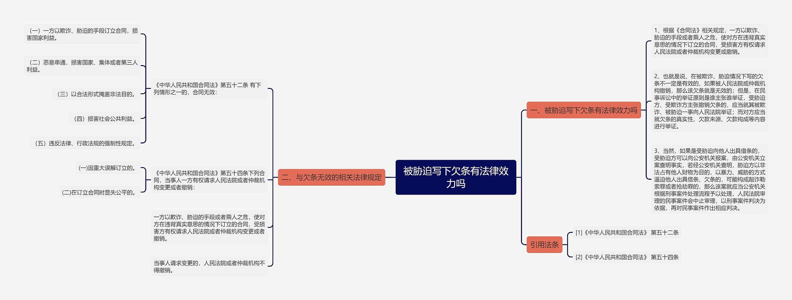 被胁迫写下欠条有法律效力吗思维导图