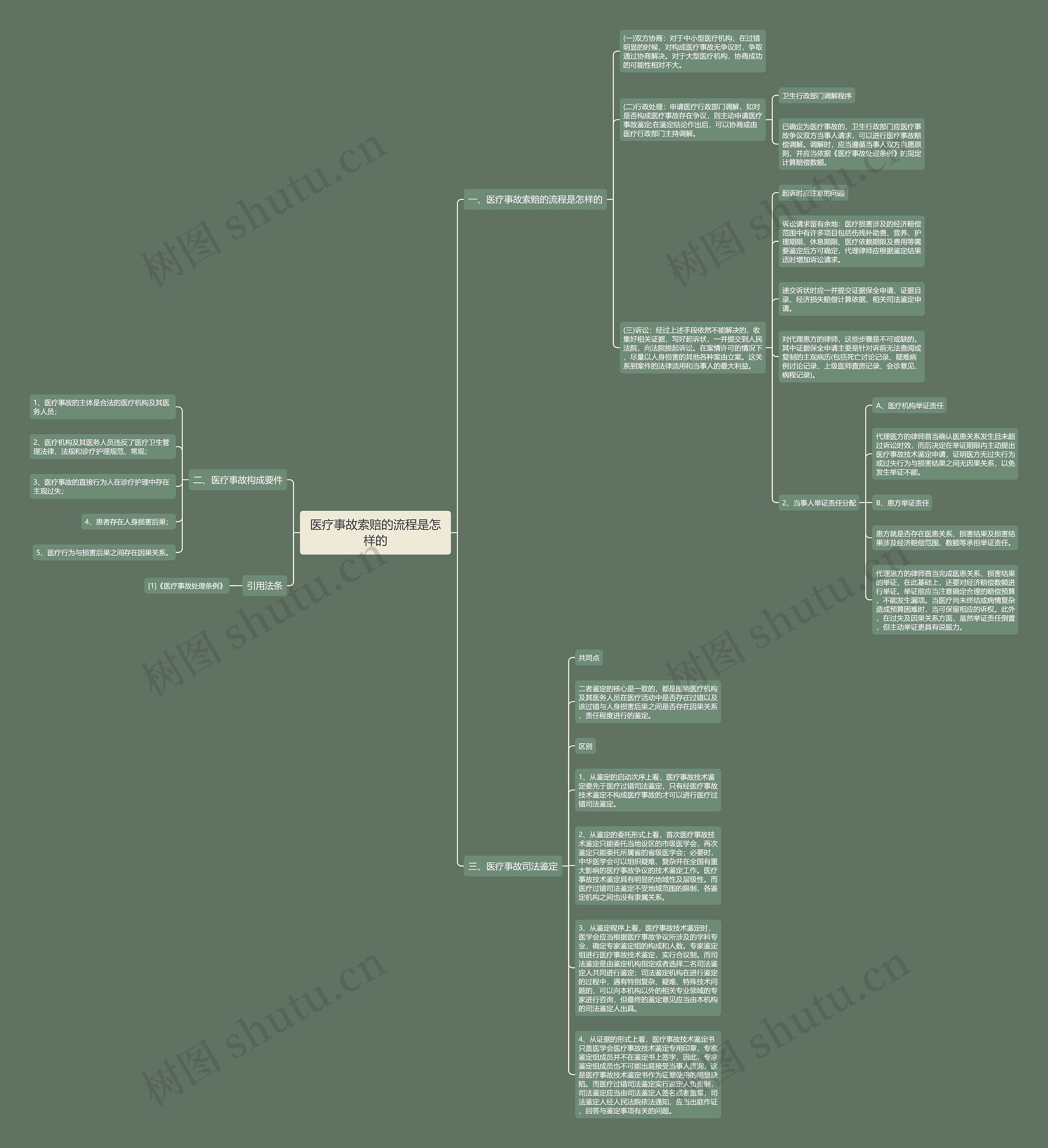 医疗事故索赔的流程是怎样的思维导图