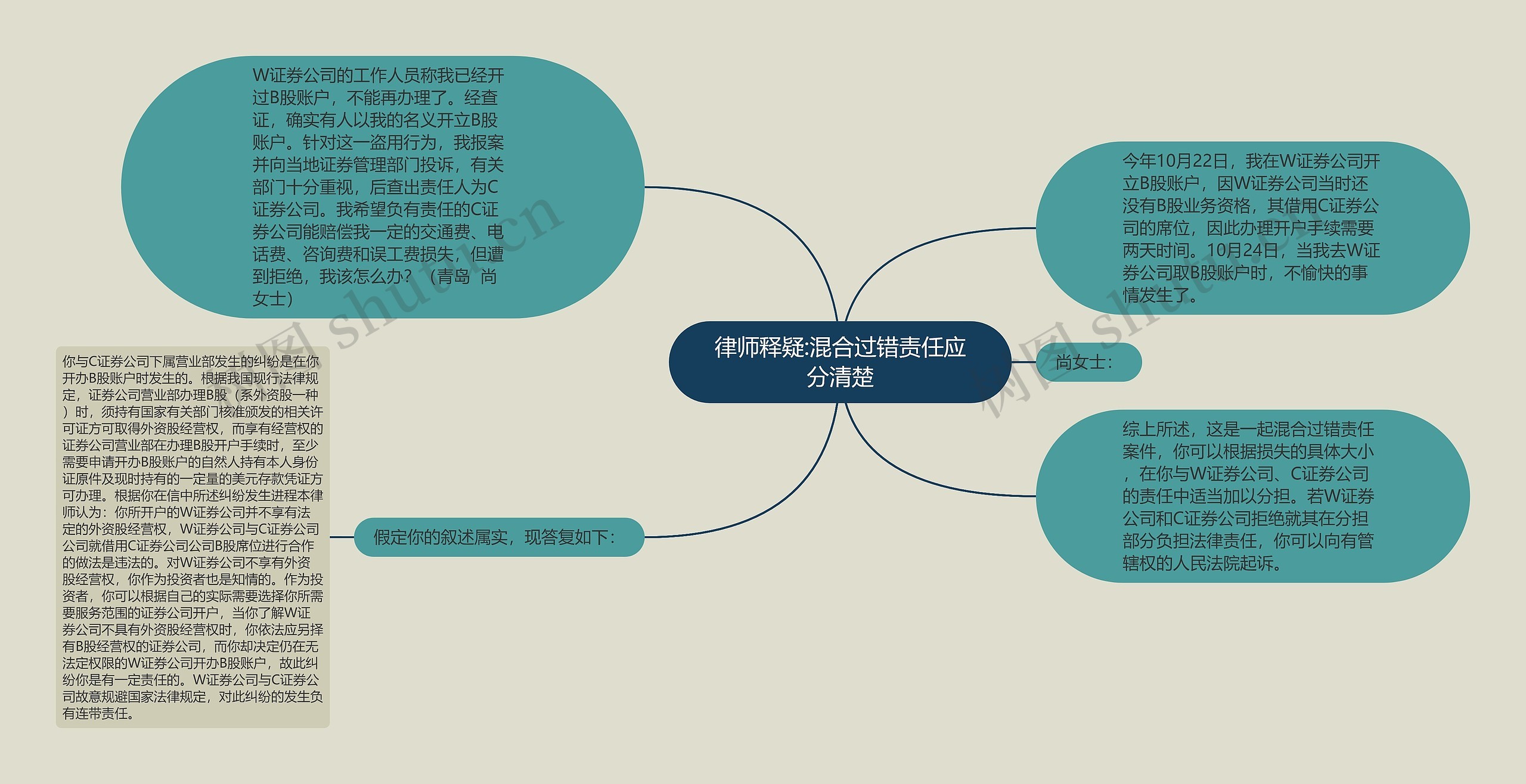 律师释疑:混合过错责任应分清楚思维导图