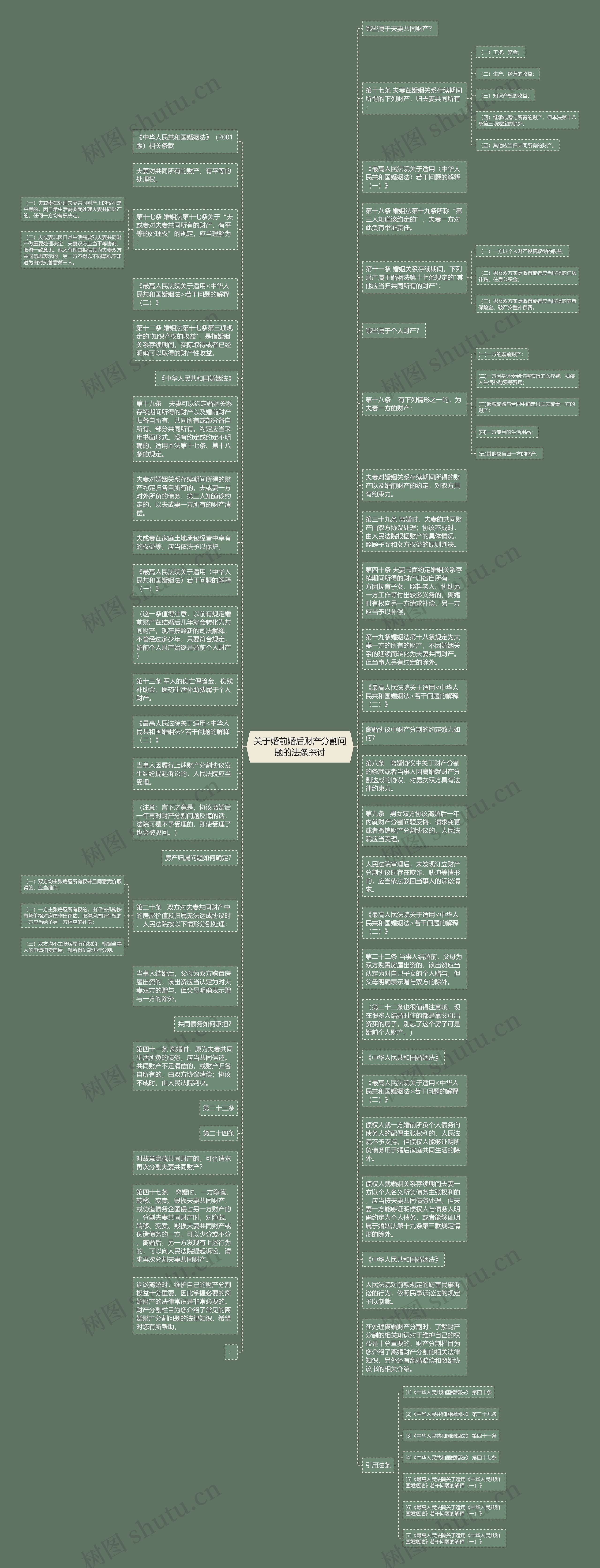 关于婚前婚后财产分割问题的法条探讨思维导图