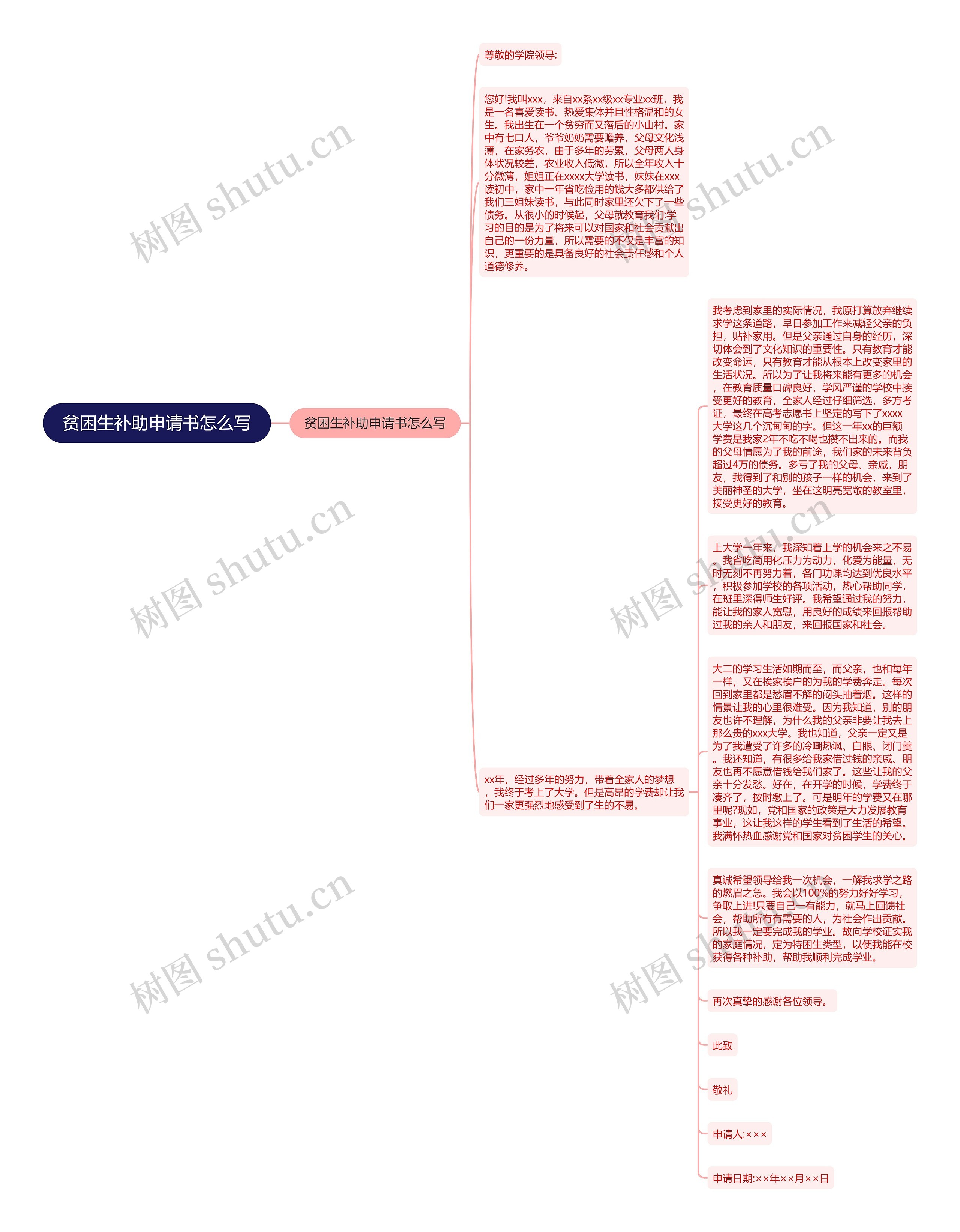 贫困生补助申请书怎么写思维导图