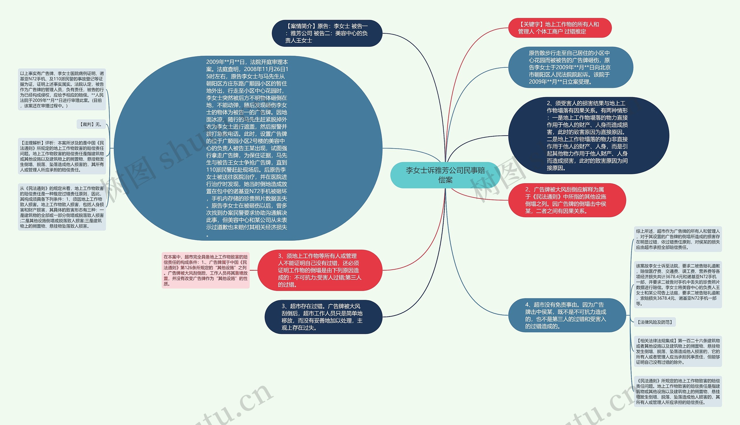 李女士诉雅芳公司民事赔偿案思维导图