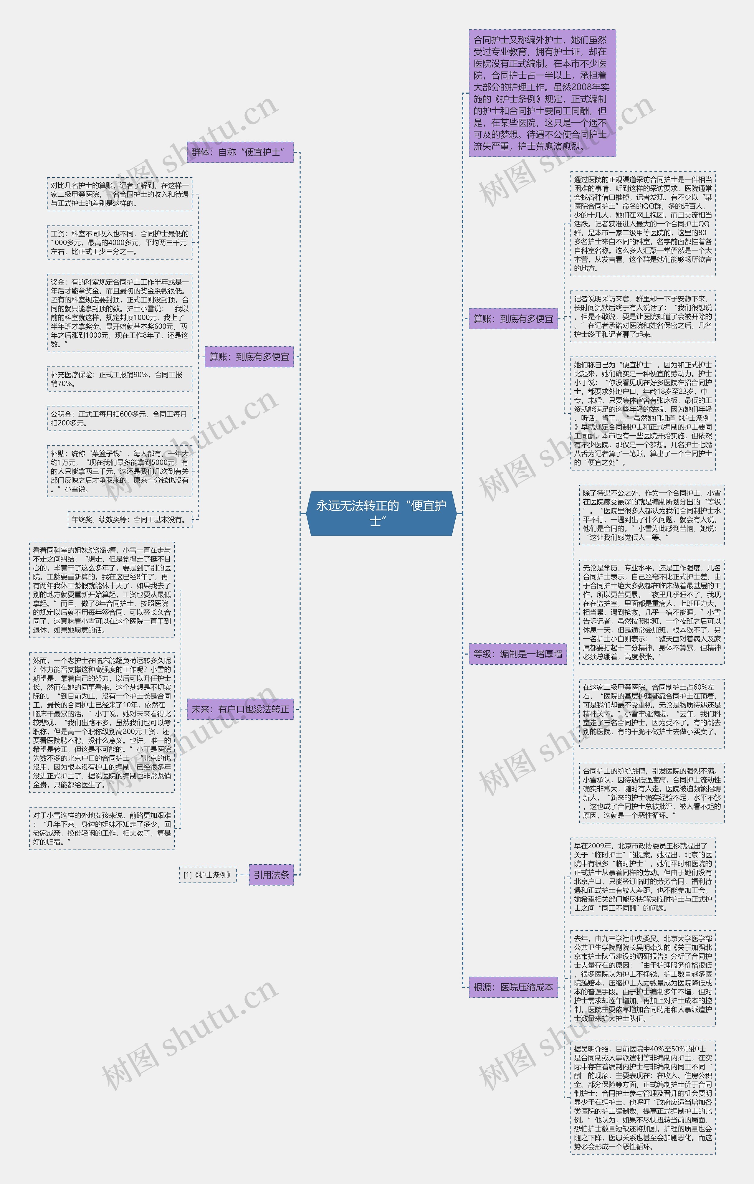 永远无法转正的“便宜护士”思维导图